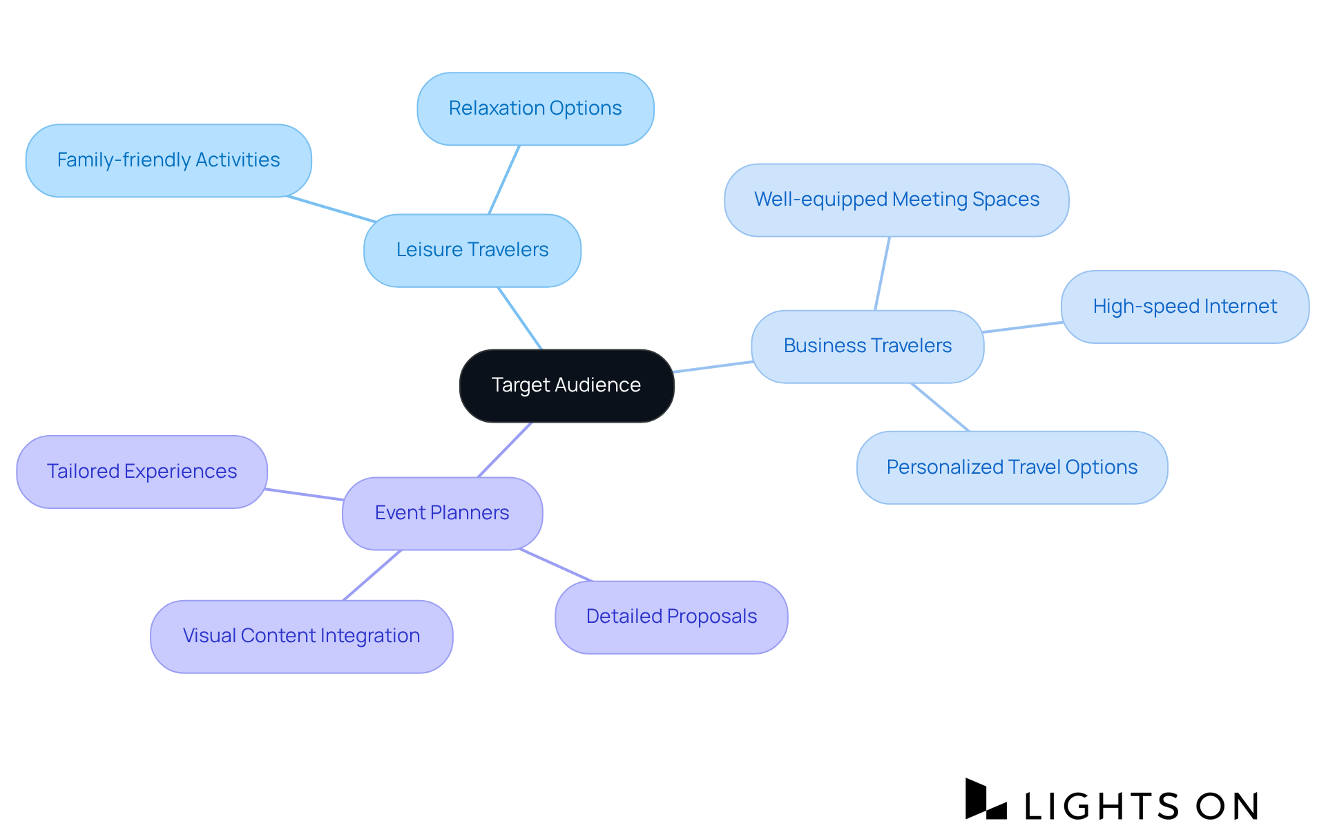 The central node represents your overall target audience, with branches showing different segments. Each segment can be explored further to reveal specific needs and strategies tailored to them.
