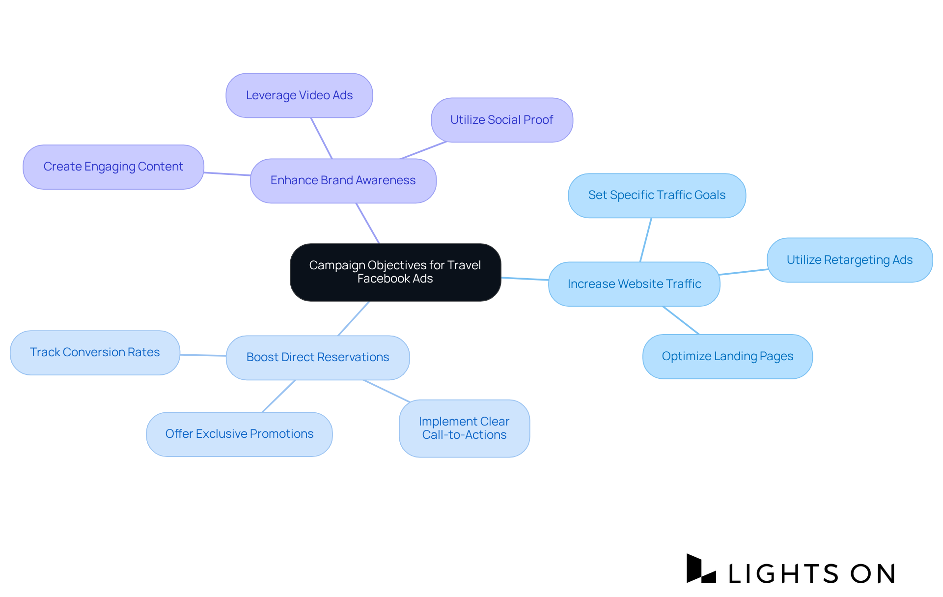 The central node represents your main focus on campaign objectives. Each branch shows a specific goal, and the sub-branches outline actionable strategies to achieve these goals, creating a clear visual path to follow.