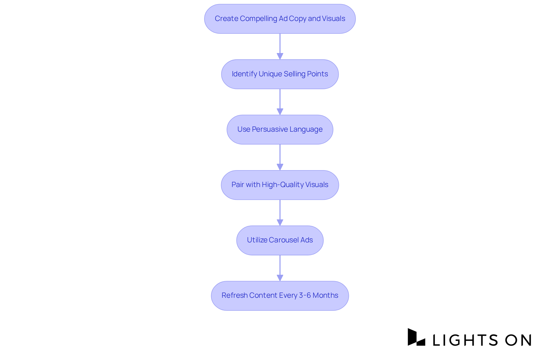 Each box represents a step in the process of creating effective ad content — follow the arrows to see how each step builds on the previous one to engage potential guests.
