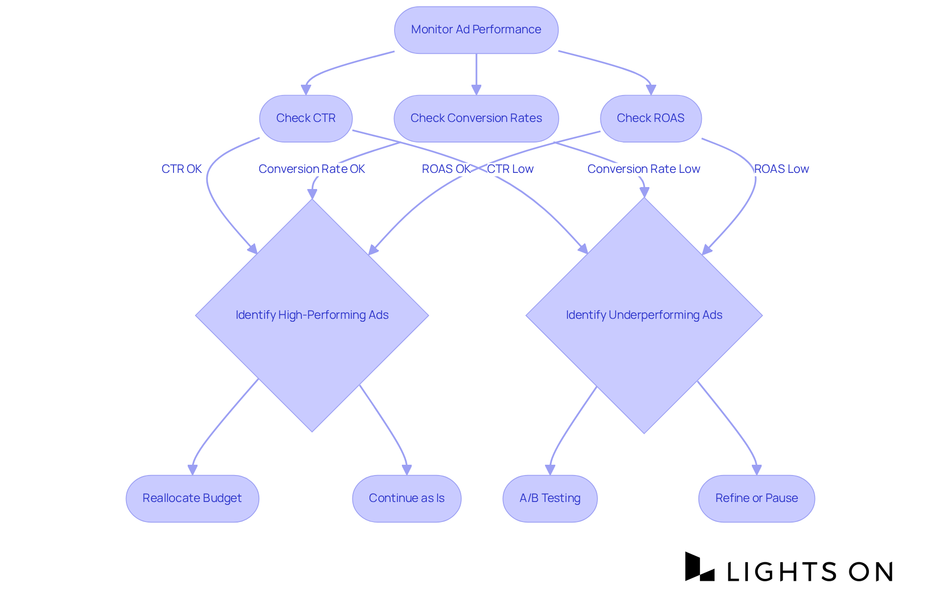 This flowchart shows the steps to take after launching your ads. Start from monitoring performance, then see how each metric guides you to optimize your ads effectively. Follow the arrows to understand what actions to take based on your findings.