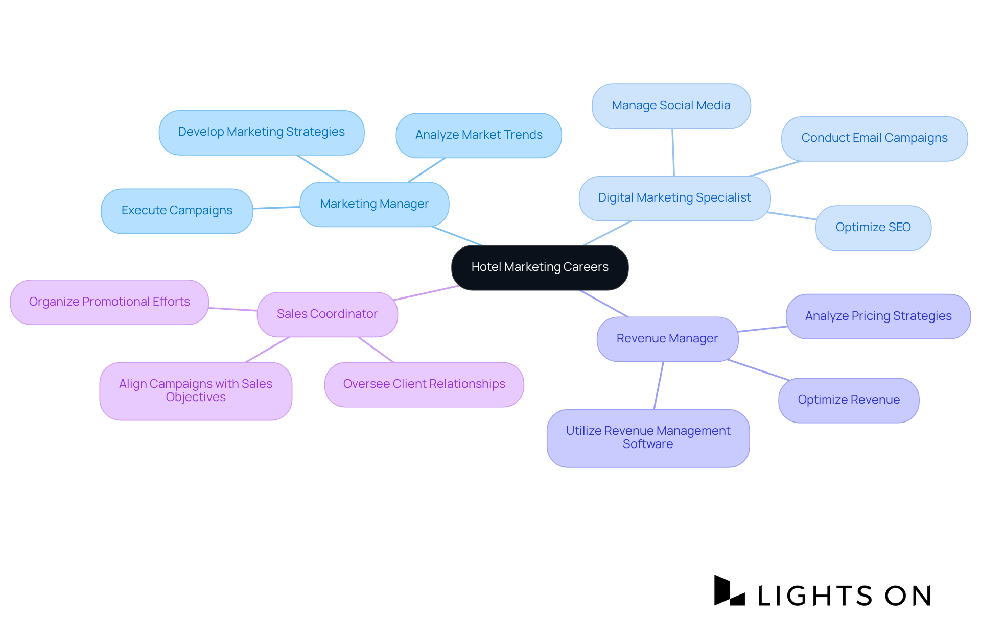 At the center, find the main theme of hotel marketing careers. Each branch represents a specific role within this field, and the sub-branches explain what each role entails. The colors help differentiate the roles, making it easier to understand their unique contributions.