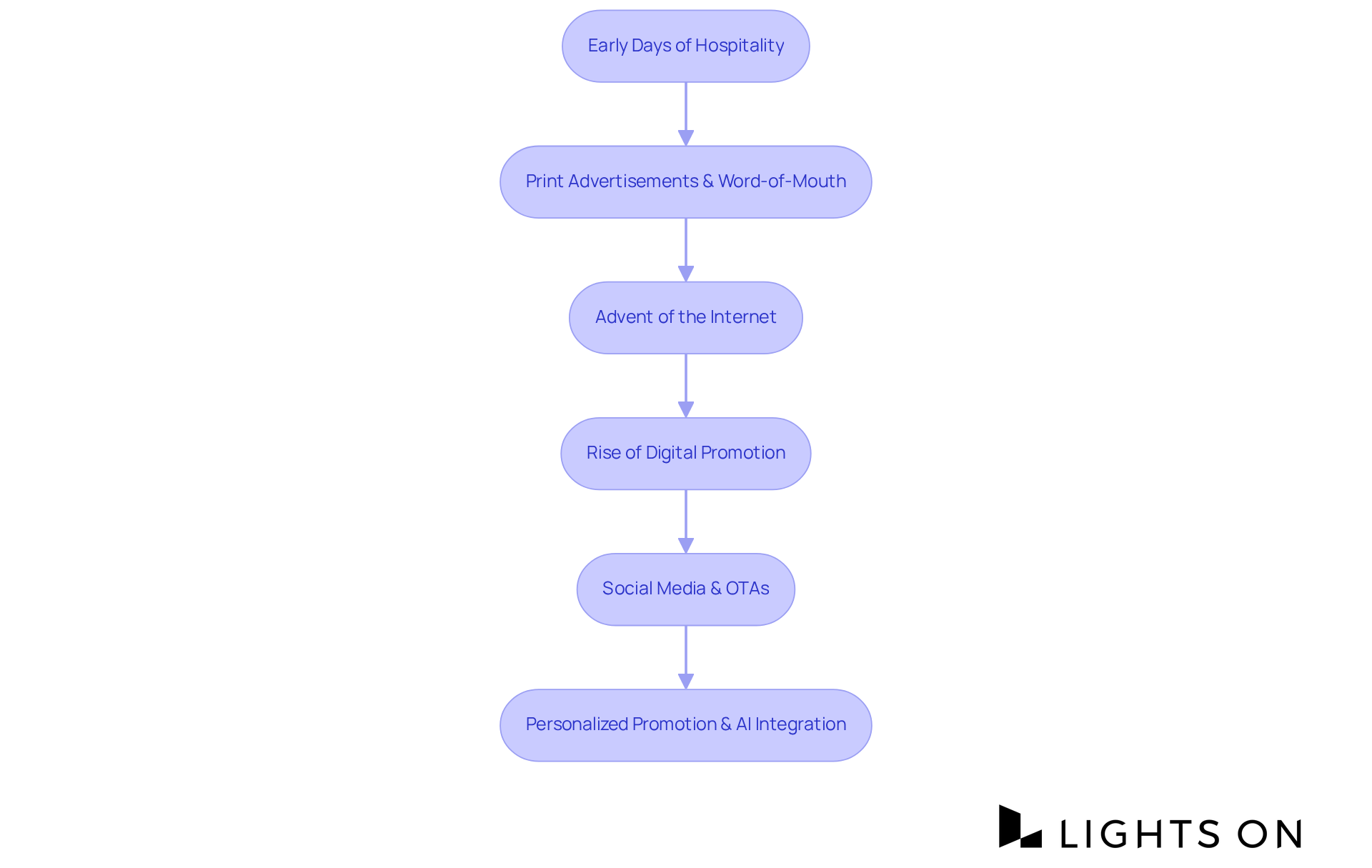 Each box represents a significant stage in hotel marketing development. Follow the arrows to see how strategies have transformed over time, from traditional methods to modern innovations.