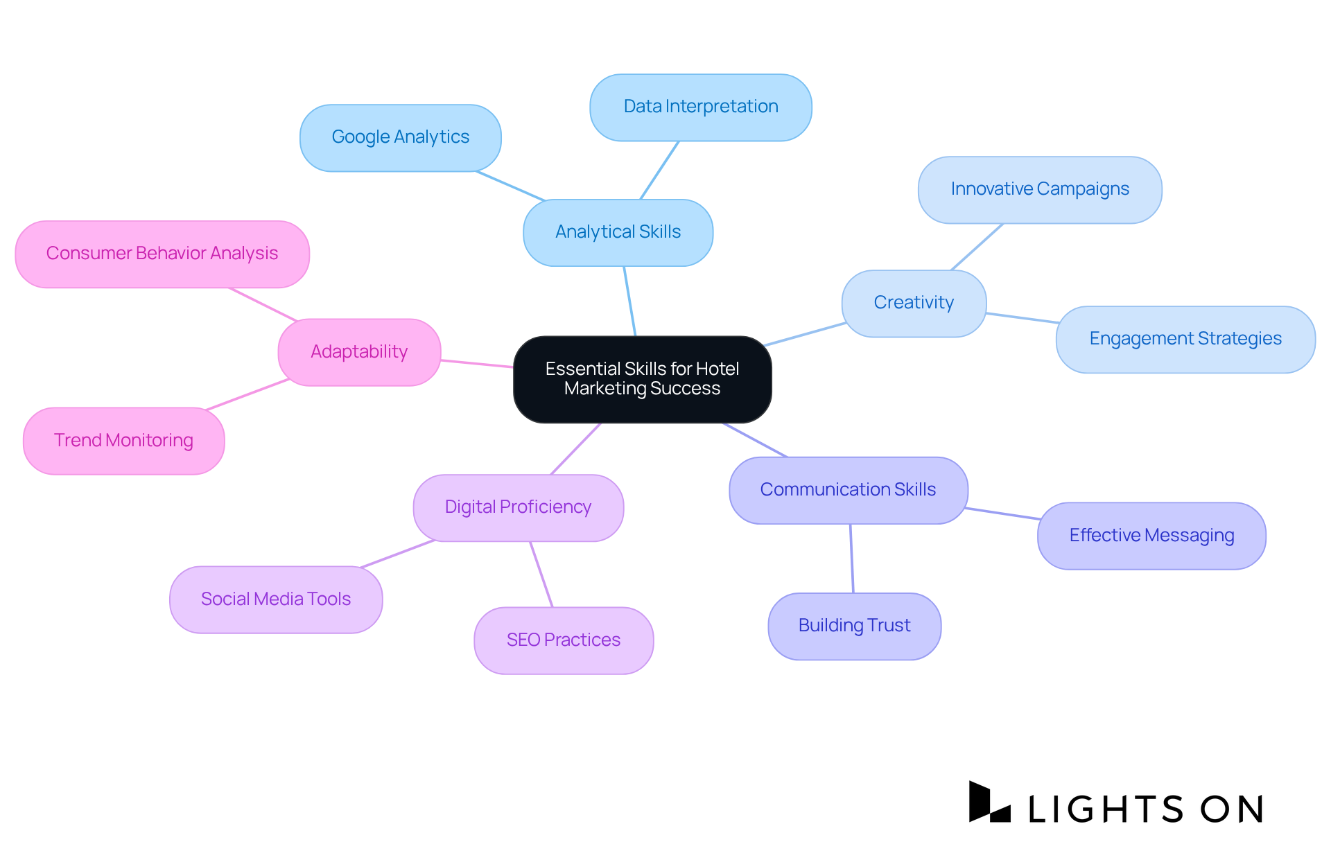 The center represents the overarching theme of hotel marketing skills, with branches showing the key competencies and their related attributes. Each color-coded branch helps differentiate between skills, making it easier to navigate the interconnected elements of successful hotel marketing.