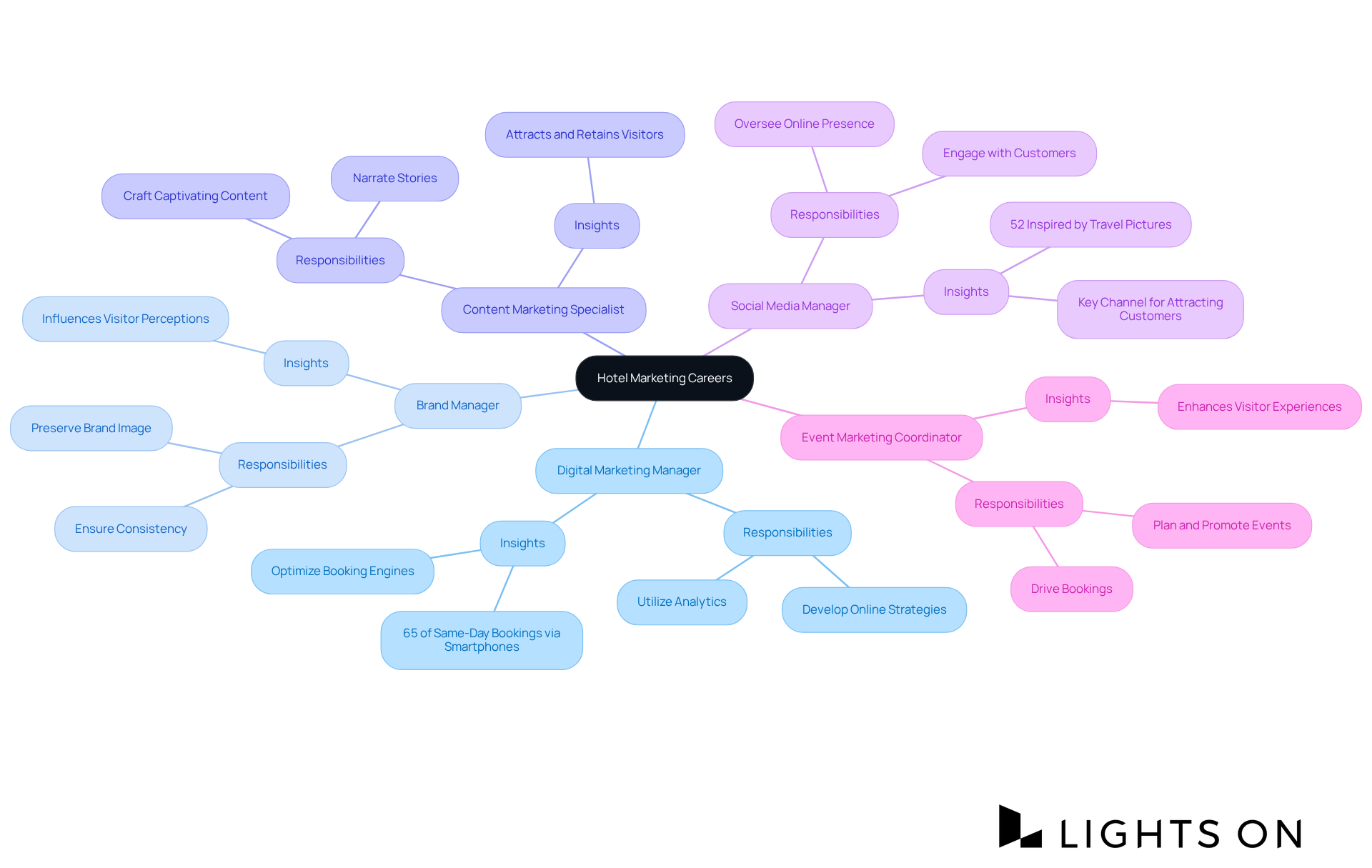 The central node represents the main theme of hotel marketing careers, while each branch represents a specific role. Sub-branches provide details about responsibilities and industry insights, helping you understand how each role fits into the overall marketing strategy.