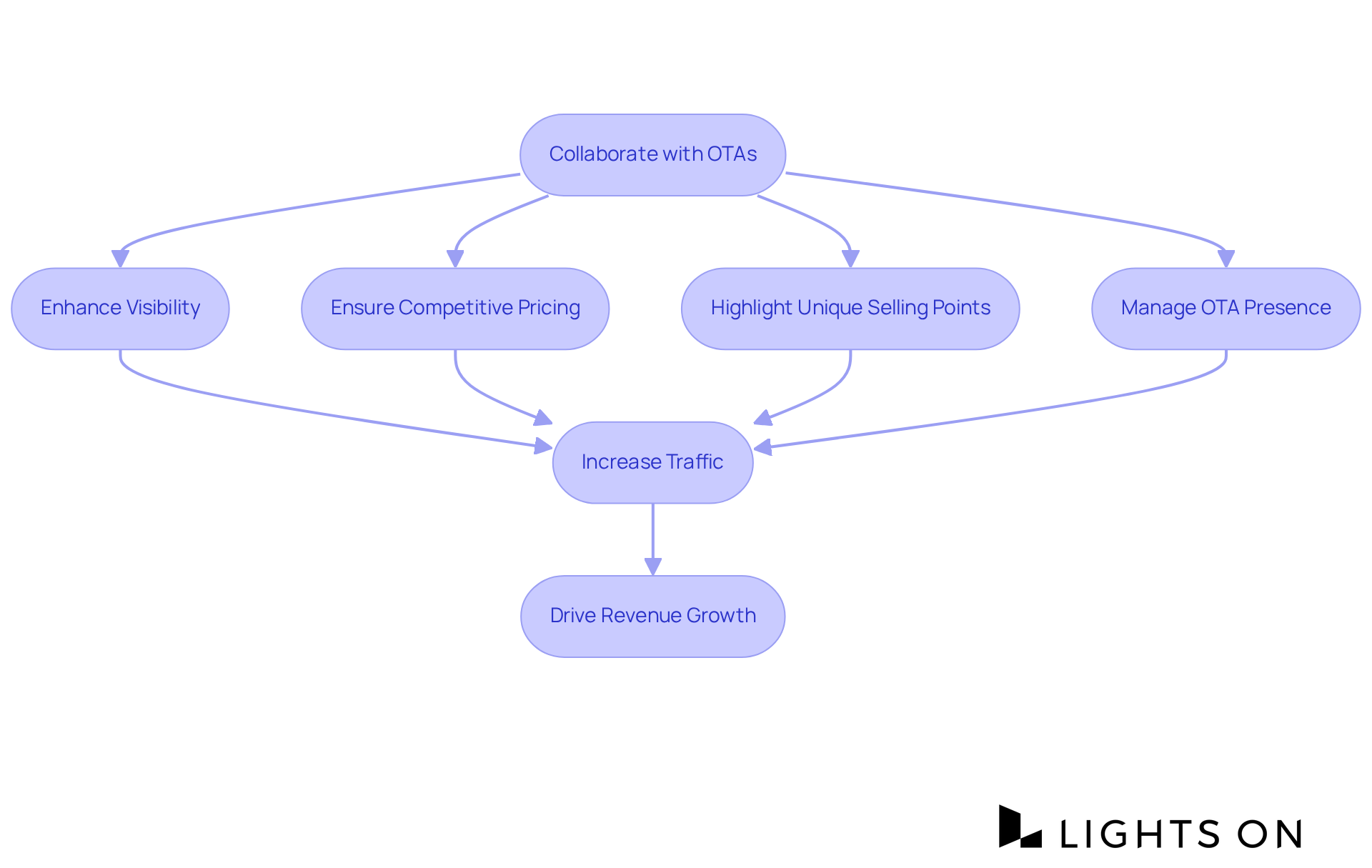 Follow the arrows to see how each strategy connects. Start with collaboration, and see how taking specific actions can lead to increased traffic and revenue.