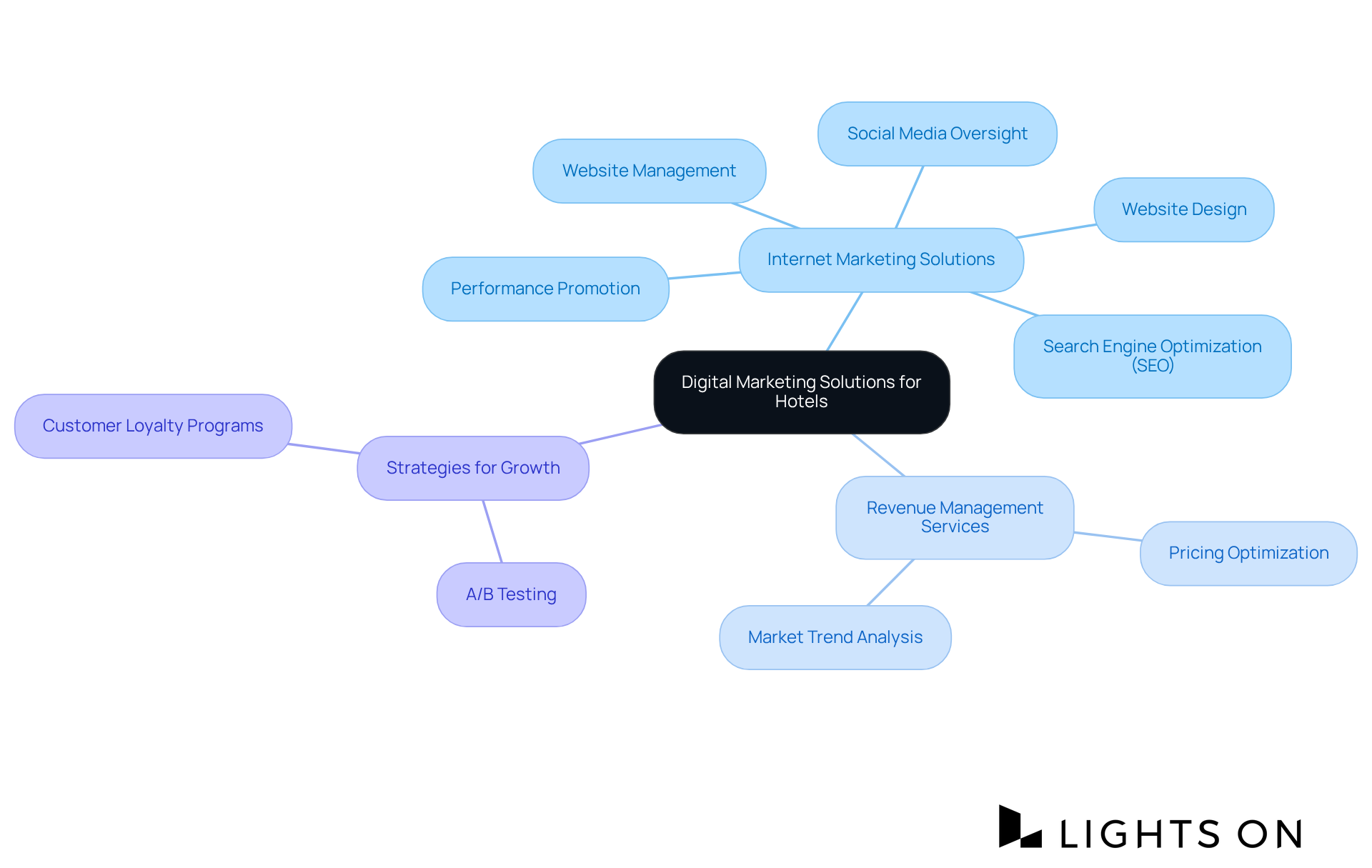 The central node represents the main focus on digital marketing solutions, with branches showing specific services and strategies that contribute to enhancing hotel performance. Each color denotes a different category, helping you quickly understand the various components involved.