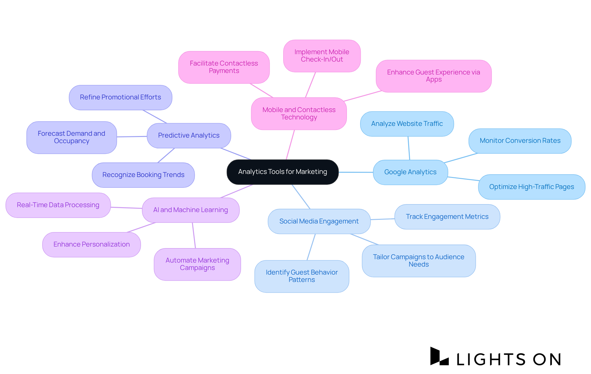 The center shows the main topic of analytics tools. Follow the branches to explore different strategies and their specific actions that can help hotels enhance their marketing efforts.