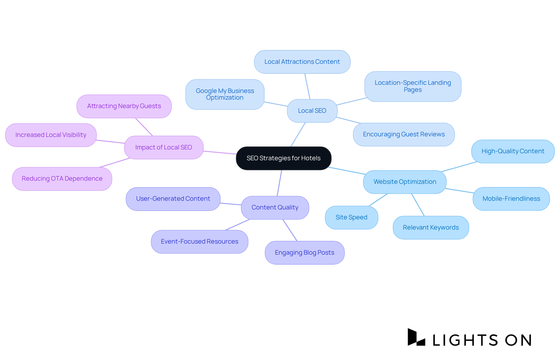 The center node represents the overall goal of improving online visibility. Each branch represents a different strategy, with further details showing specific actions to take within that strategy.