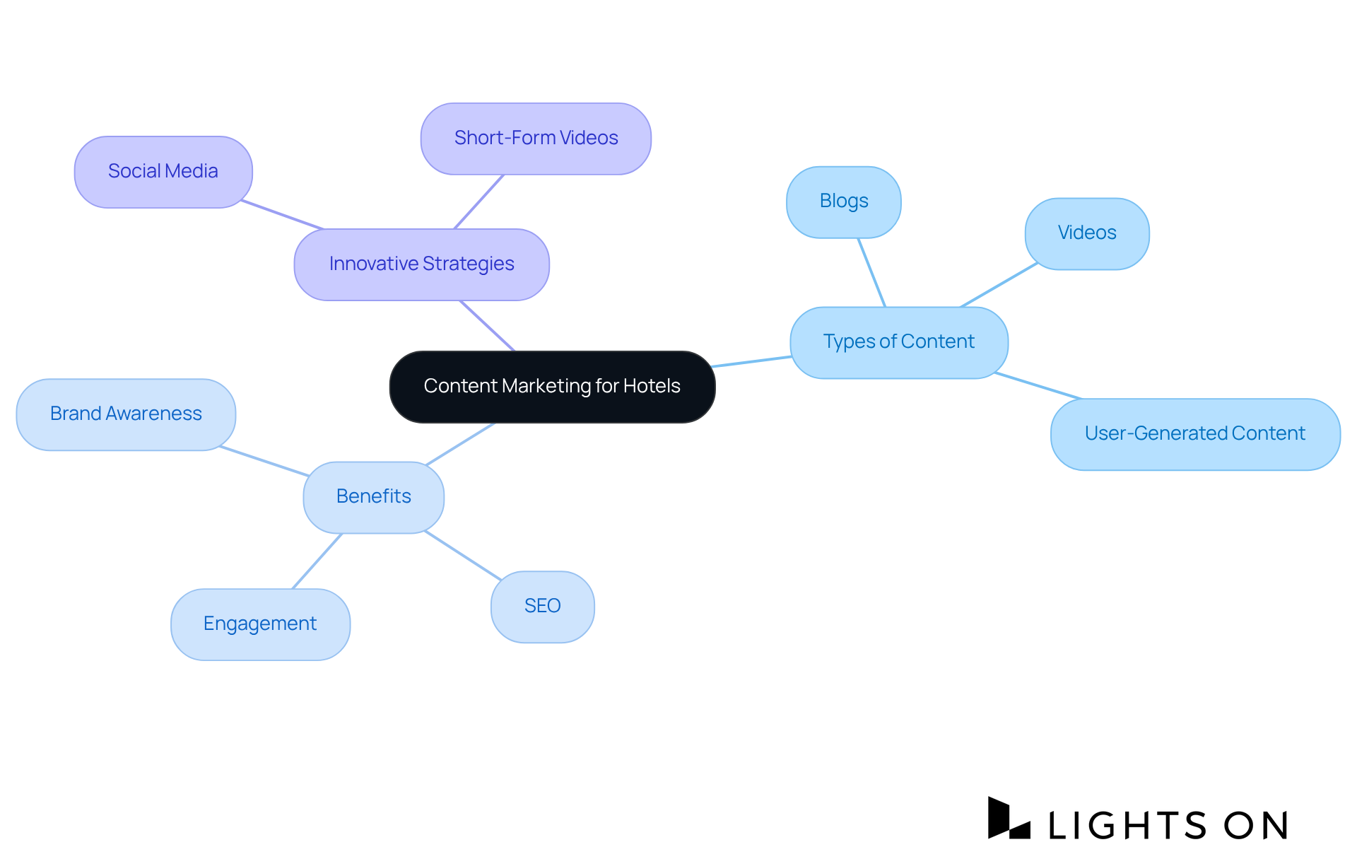This mindmap illustrates various strategies and components of content marketing for hotels. Start at the center with the main theme and explore the branches to see different types of content, their benefits, and innovative approaches.