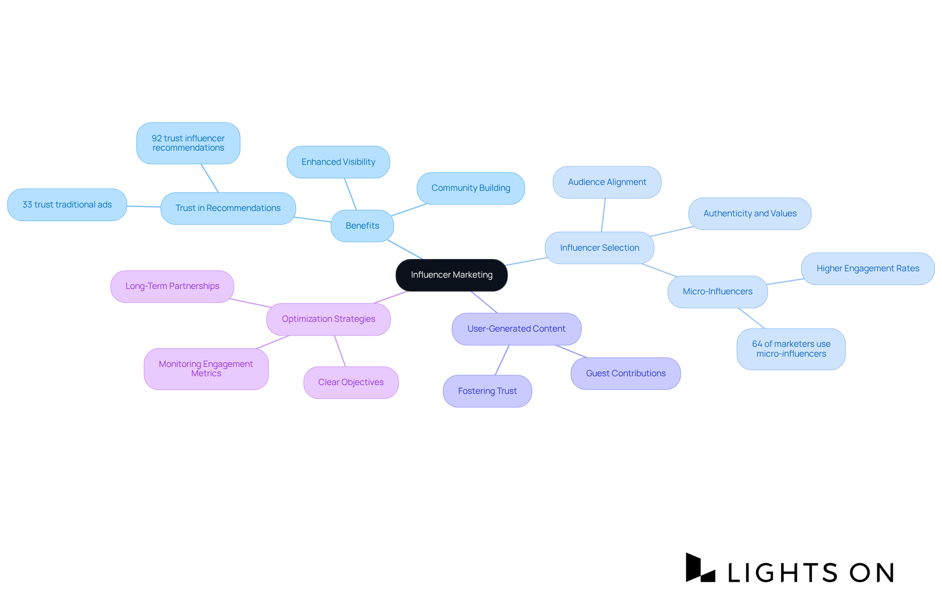 The central node represents influencer marketing. Each branch highlights a key aspect of the strategy, showing how they contribute to enhancing visibility and engagement with potential guests.