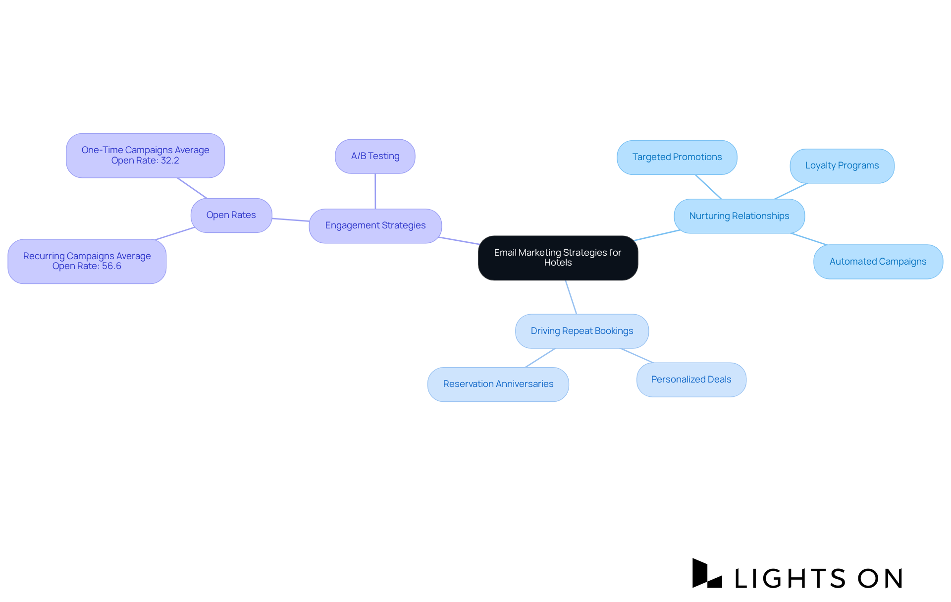 The central node highlights the focus of email marketing, while branches and sub-branches illustrate specific strategies and their expected benefits. Follow the branches to explore how each tactic contributes to nurturing guest relationships and boosting repeat bookings.