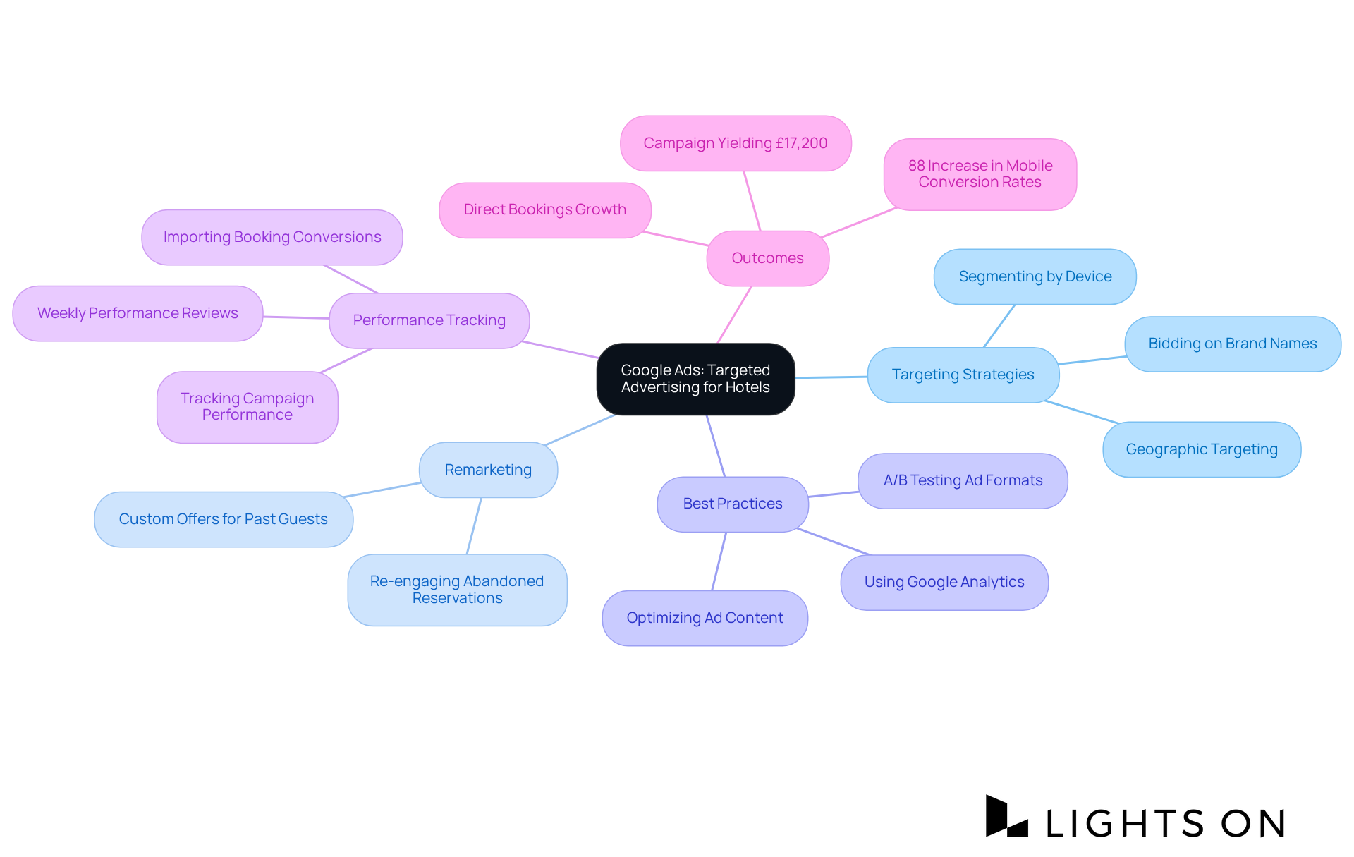 In this mindmap, the central node represents the main topic of Google Ads for hotels. The branches showcase various strategies and outcomes, helping you see how different practices relate to the overall goal of increasing direct bookings.
