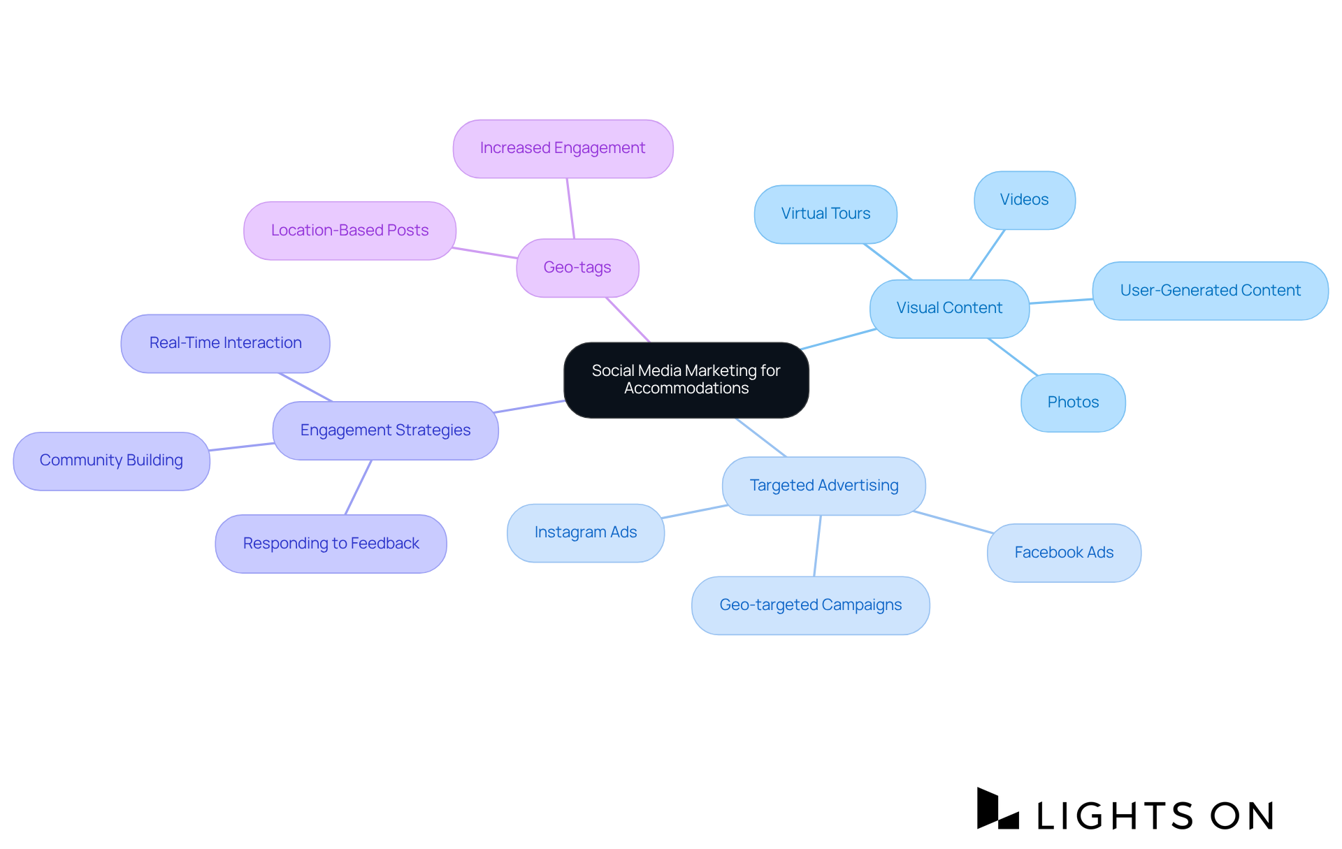 The central node represents the main topic, with branches showing different strategies and tactics. Each branch details how accommodations can effectively use social media to connect with potential guests.