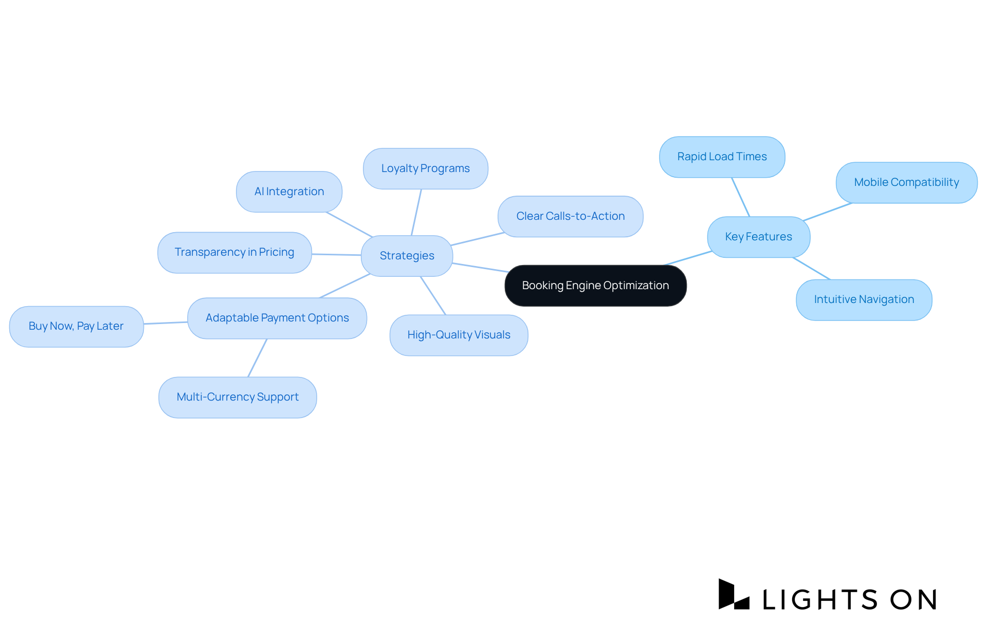 The center shows the main focus—optimizing booking engines. Each branch represents a critical feature or strategy that contributes to increasing reservation conversion rates.