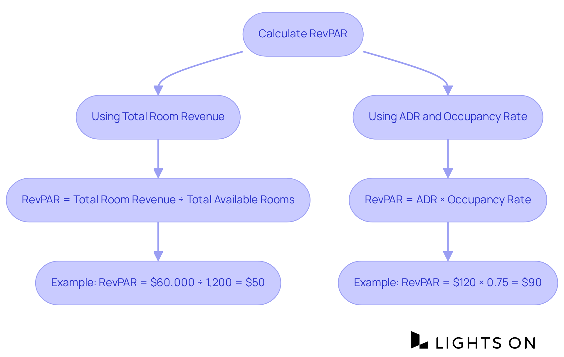 This flowchart guides you through the steps to calculate RevPAR. Follow the arrows to see how to use total room revenue or ADR and occupancy rate to find your RevPAR. The examples help illustrate how each calculation works.