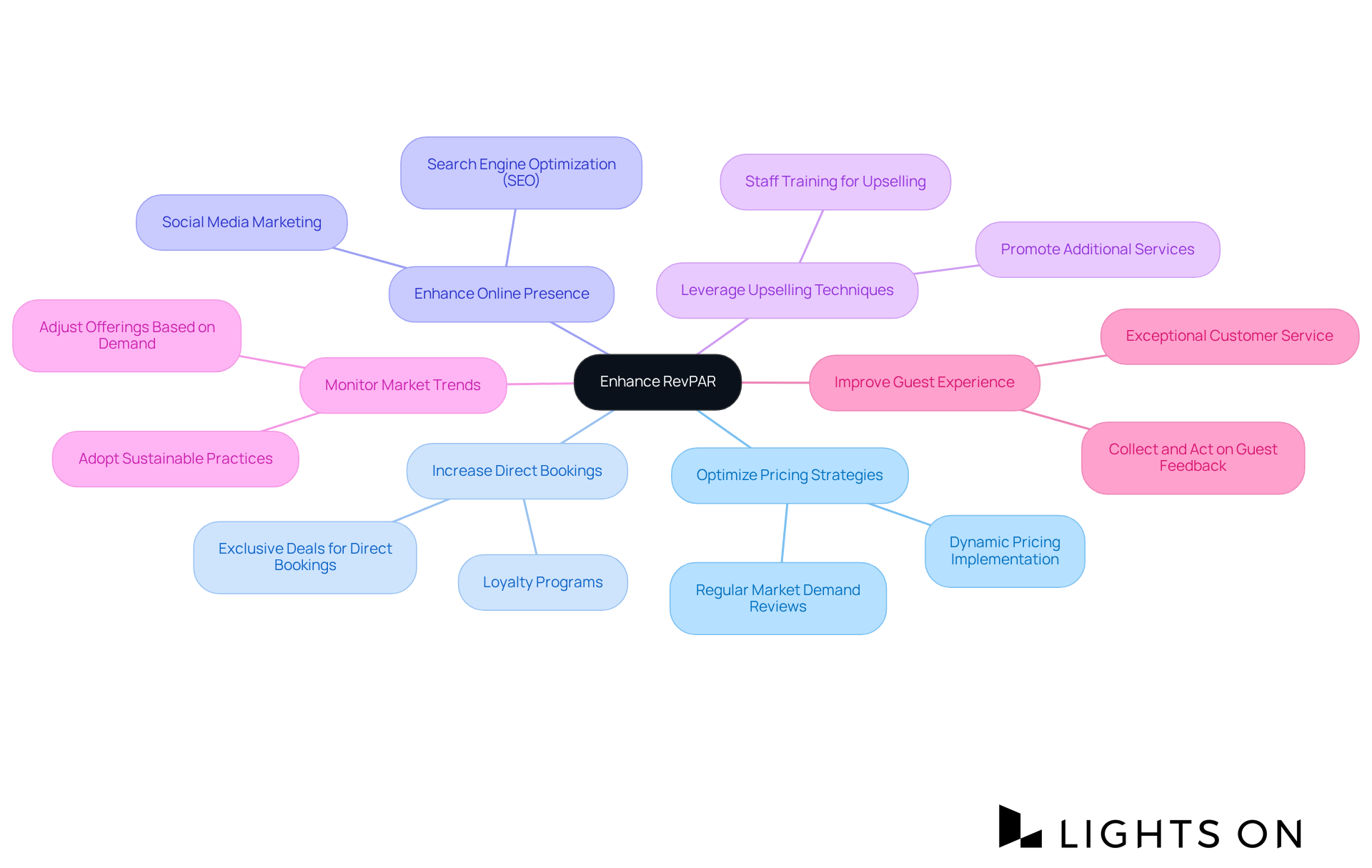 The central node represents the goal of enhancing RevPAR, while each branch shows a strategy that can help achieve this goal. Explore each branch to see the specific actions that support the strategy.