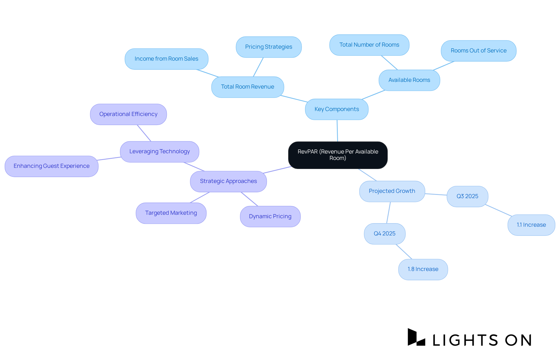 The central node represents the RevPAR metric, with branches illustrating its components and strategies. Each color-coded branch highlights aspects that contribute to a hotel's financial performance and strategic direction.