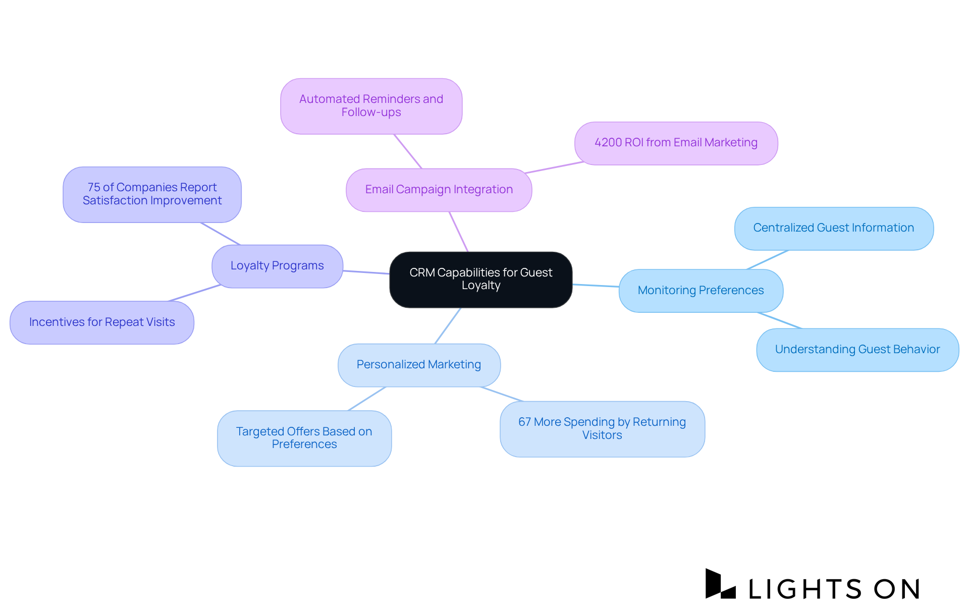 The central idea represents CRM capabilities, with branches showing how these features contribute to building guest loyalty and increasing revenue. The sub-nodes provide supporting statistics and case studies, illustrating the effectiveness of these strategies.