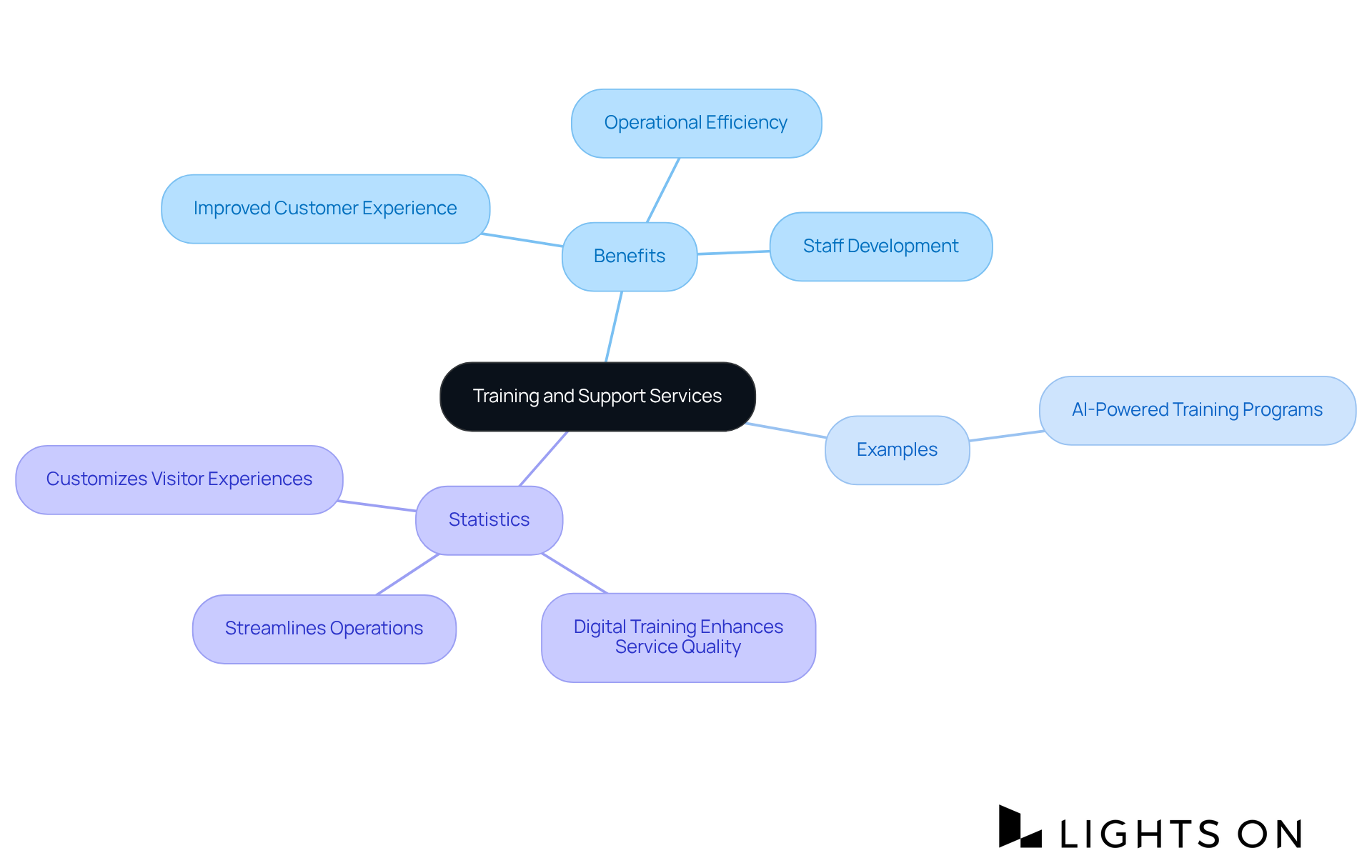 The central node represents the core topic of training services, with branches illustrating various benefits, examples, and supporting statistics. Each branch helps visualize how training contributes to overall service quality.