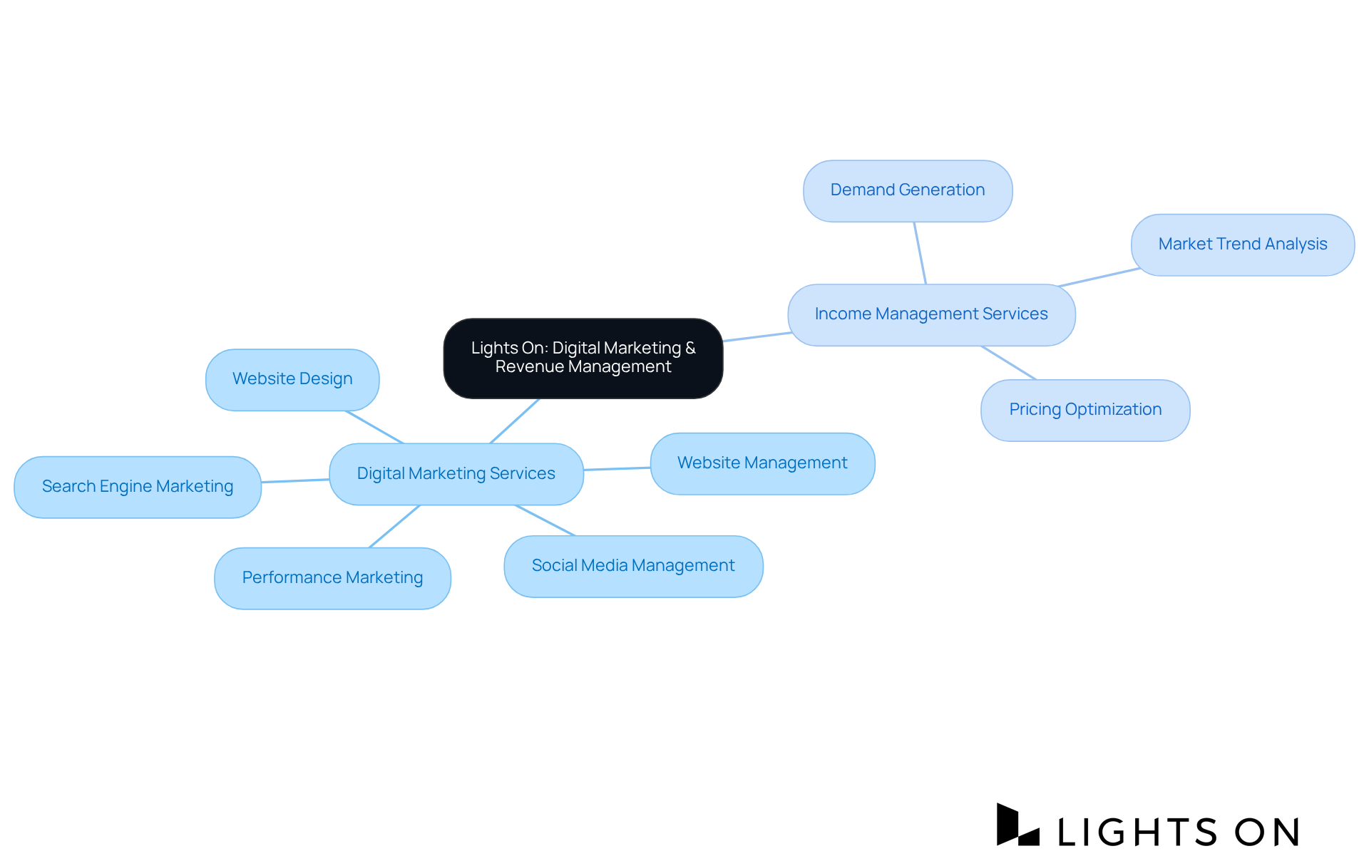This mindmap illustrates how various digital marketing and income management services contribute to hotel success. Click on each branch to explore the specific strategies and their significance.