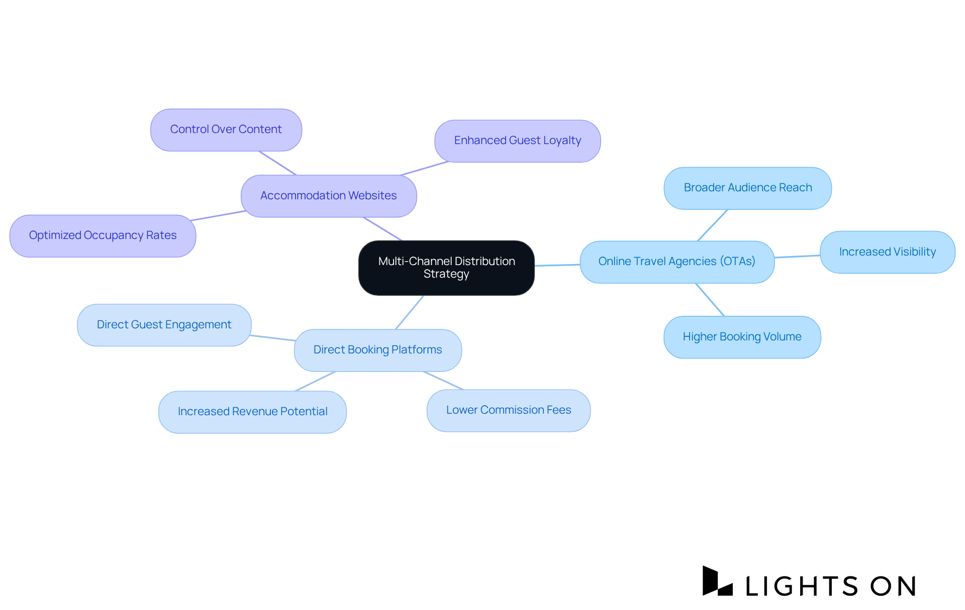 Start at the center with the main strategy, then follow the branches to see how each channel contributes to market reach and revenue. Each color represents a different distribution channel, and the sub-branches show the benefits derived from using them.