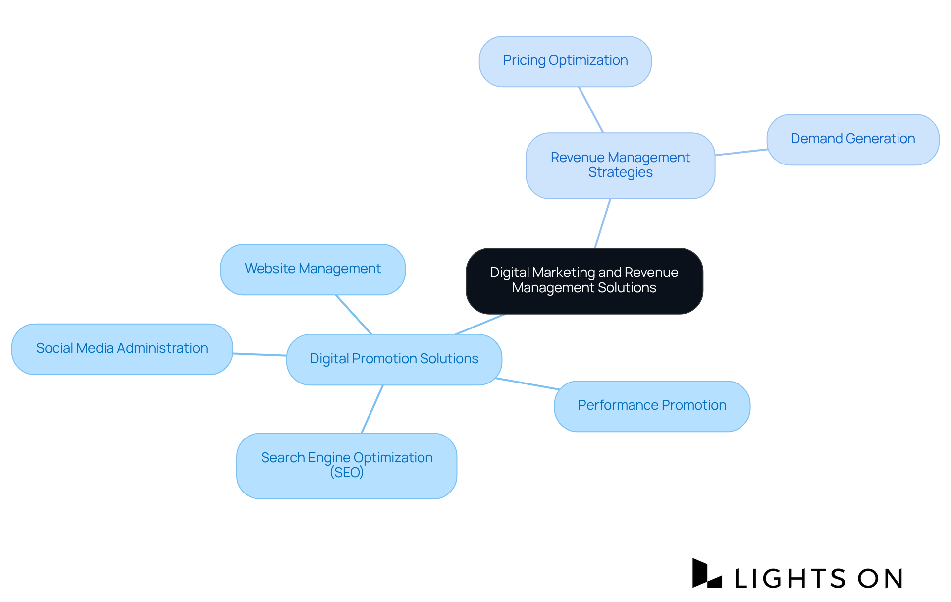 At the center is the primary focus of Lights On, with branches that outline the various marketing and revenue strategies. Each branch represents a different area of expertise, making it easy to understand the comprehensive approach to enhancing hospitality services.