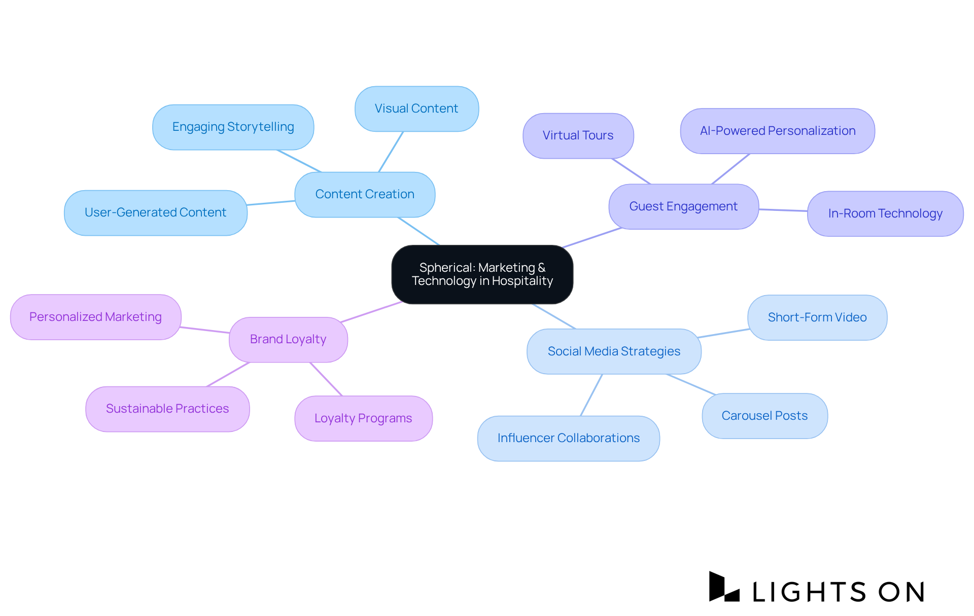 The central node represents Spherical's focus, with branches showing different components of their strategy. Each sub-branch provides further detail on specific tactics or technologies, illustrating how they come together to enhance guest engagement and loyalty.