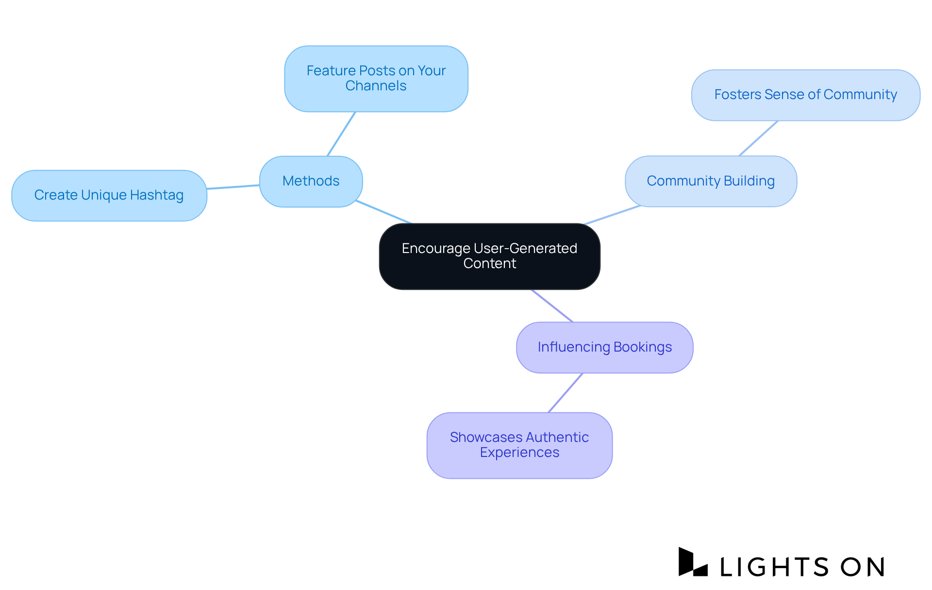 The central idea is to encourage guest stories. Each branch shows how this can be achieved and the benefits it brings — follow the branches to see the connections!