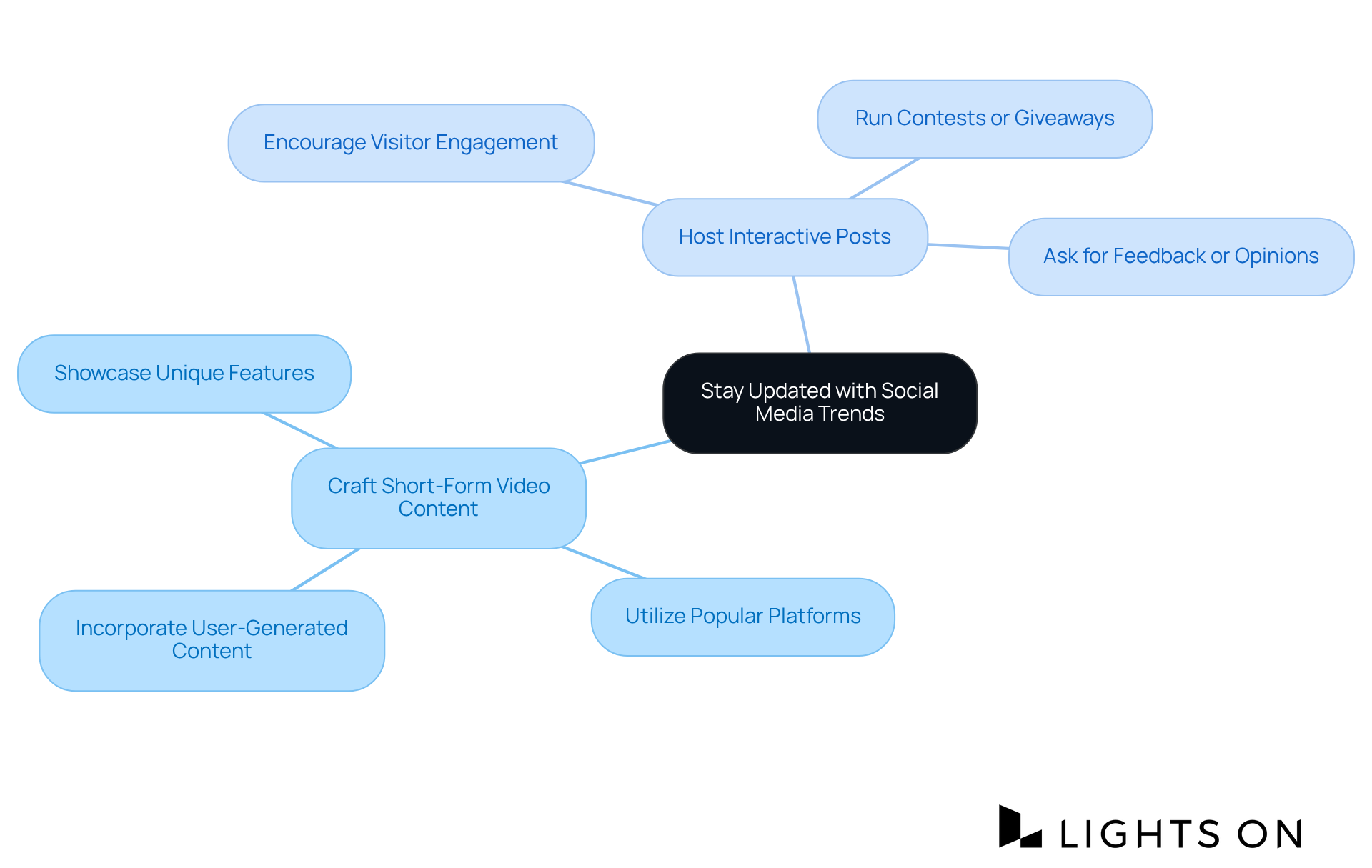 The central node represents the main goal of staying updated on trends, while the branches show specific strategies to achieve this. Each tactic helps enhance your hotel's presence and engagement on social media.