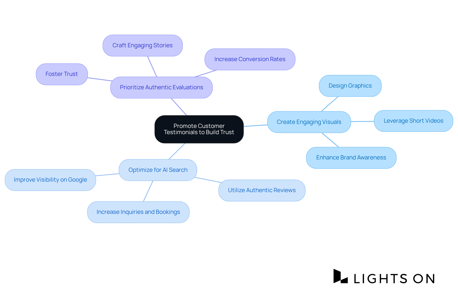 The central node represents the main goal, while branches show different strategies to achieve it. Each strategy can lead to specific actions or results, helping you see how they connect to building trust with potential customers.