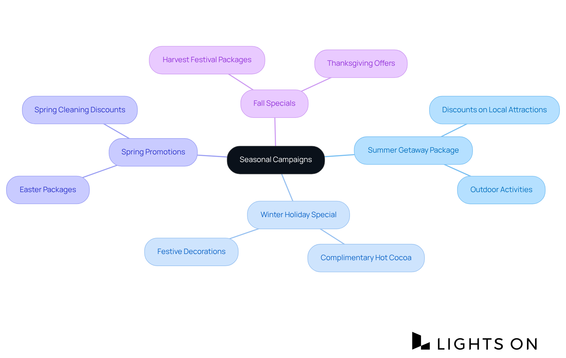 The center shows the main idea of seasonal campaigns. Each branch represents a specific campaign tailored for a season, with further details provided in sub-branches to illustrate the offerings.