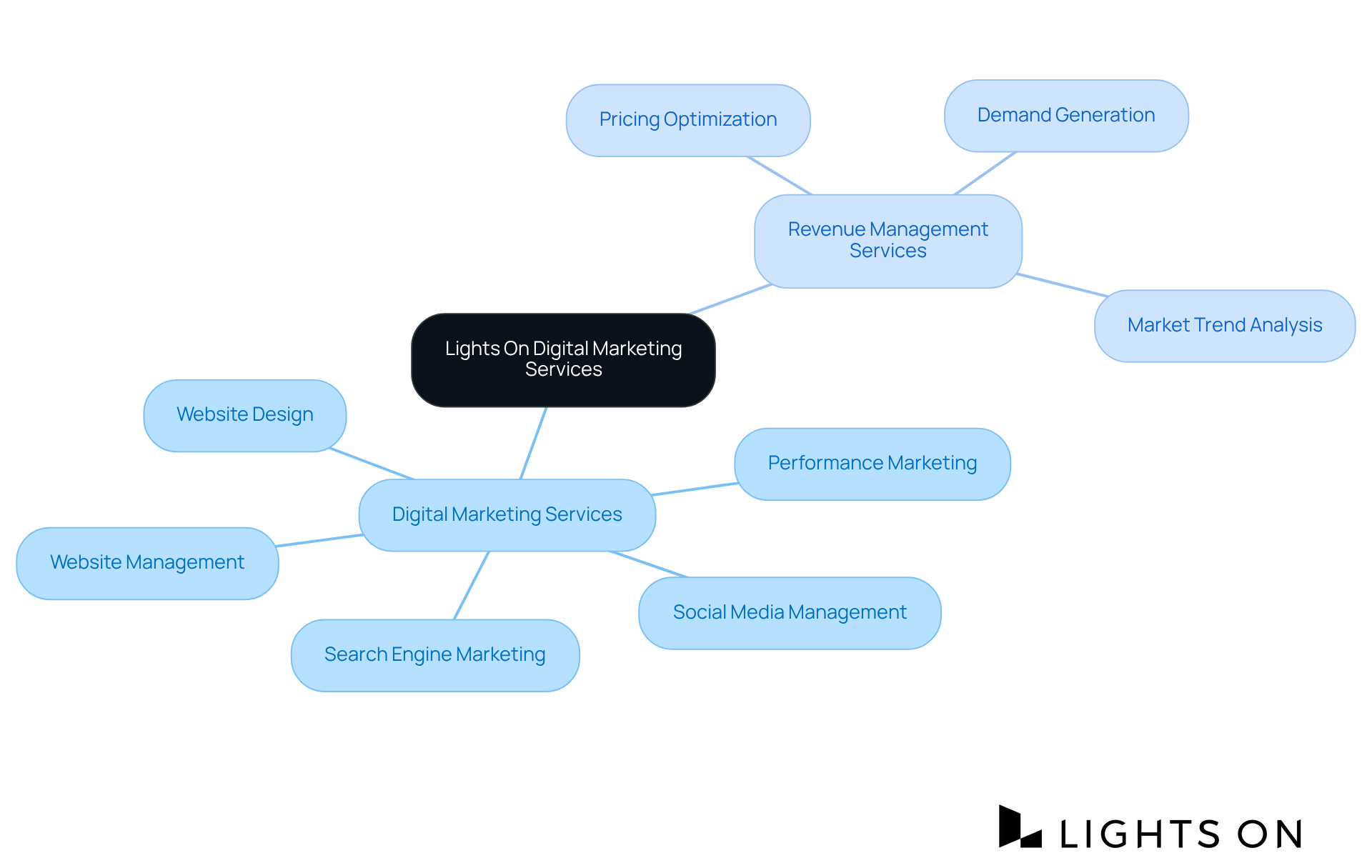 The center represents Lights On's services, with branches showing the different categories of marketing services and revenue management solutions. Each branch leads to specific services, helping you see how they all connect.