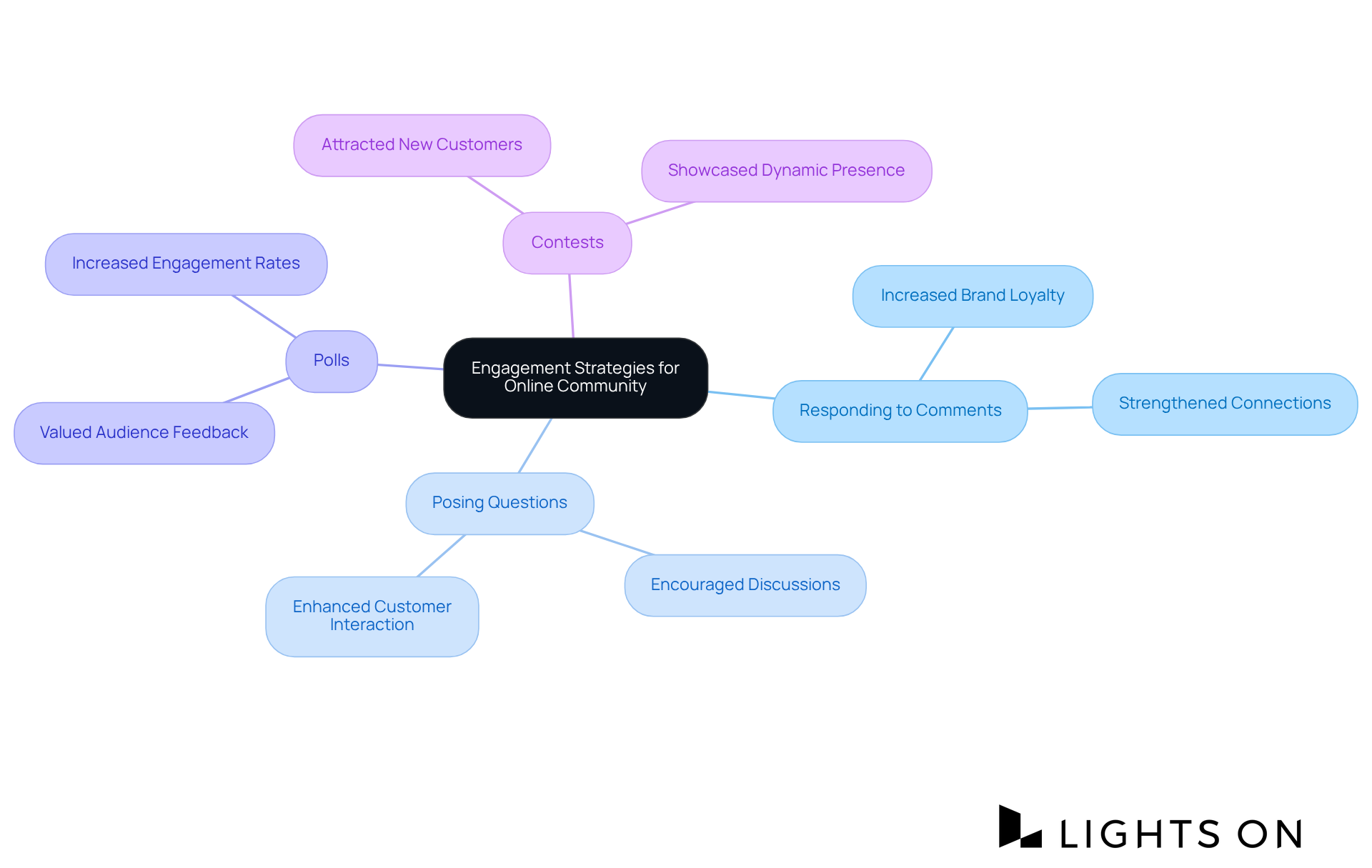 Start with the main strategies in the center and follow the branches to see how each method contributes to positive outcomes for the hotel brand.