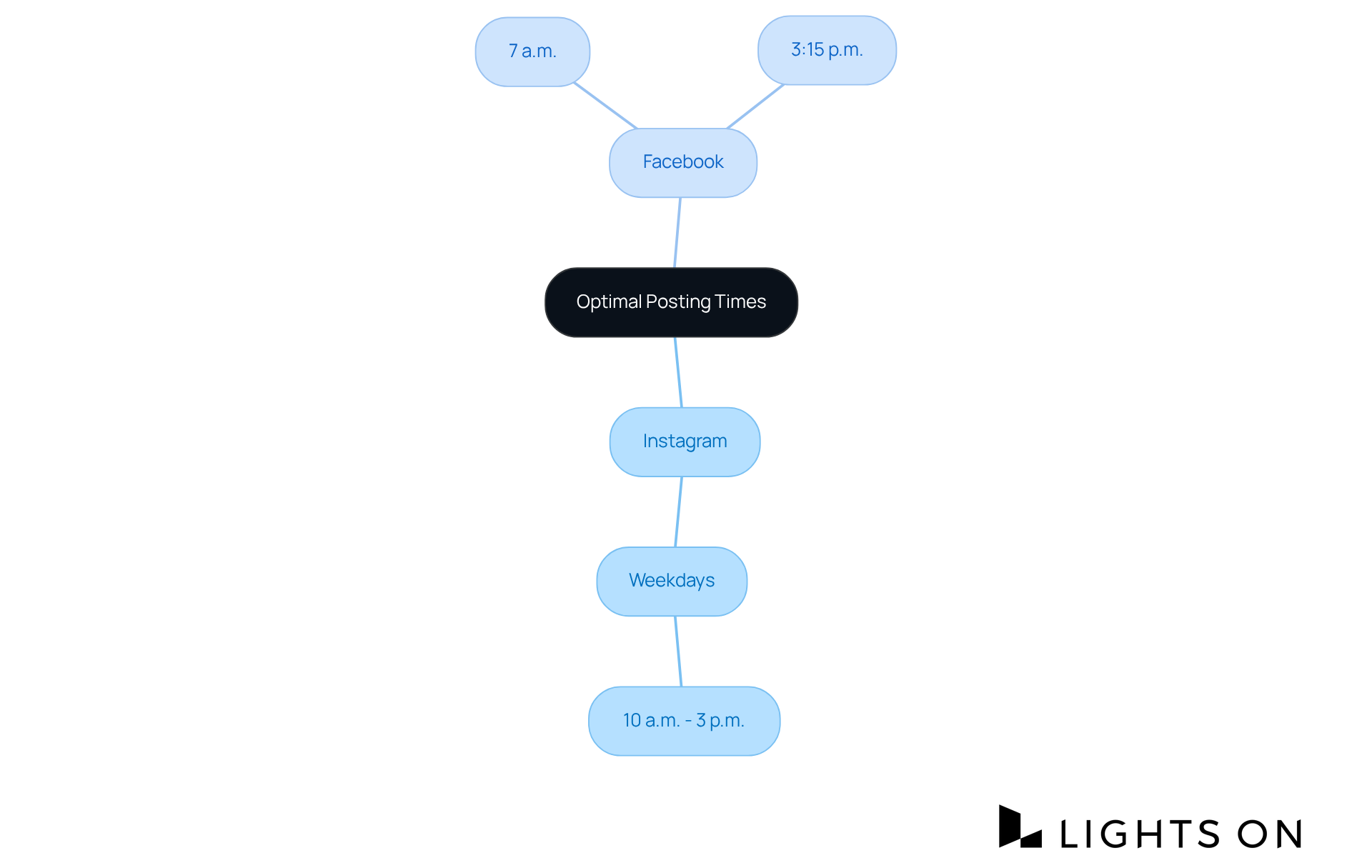 The center node shows the overall theme of posting times. The branches indicate specific platforms, with further branches revealing the best times to post. This structure helps you quickly identify when your audience is most active.