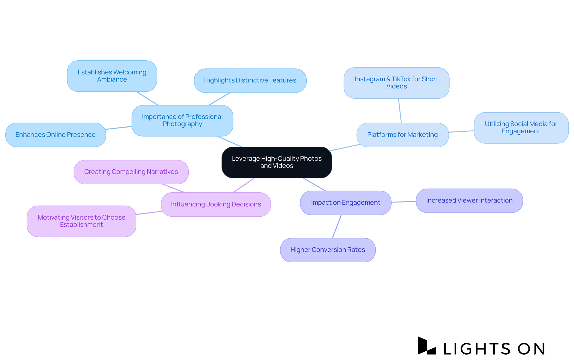 Start at the center with the main concept of high-quality visuals, and explore how each branch relates to hotel marketing, from the importance of photography to the platforms used and their impacts.