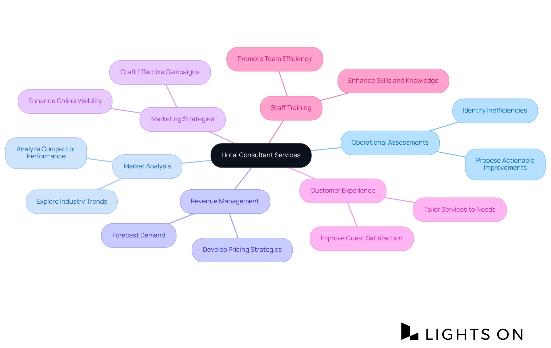 The center represents the overall services of hotel consultants. Branches point to specific services, each showing its unique characteristics and contributions to hotel performance.