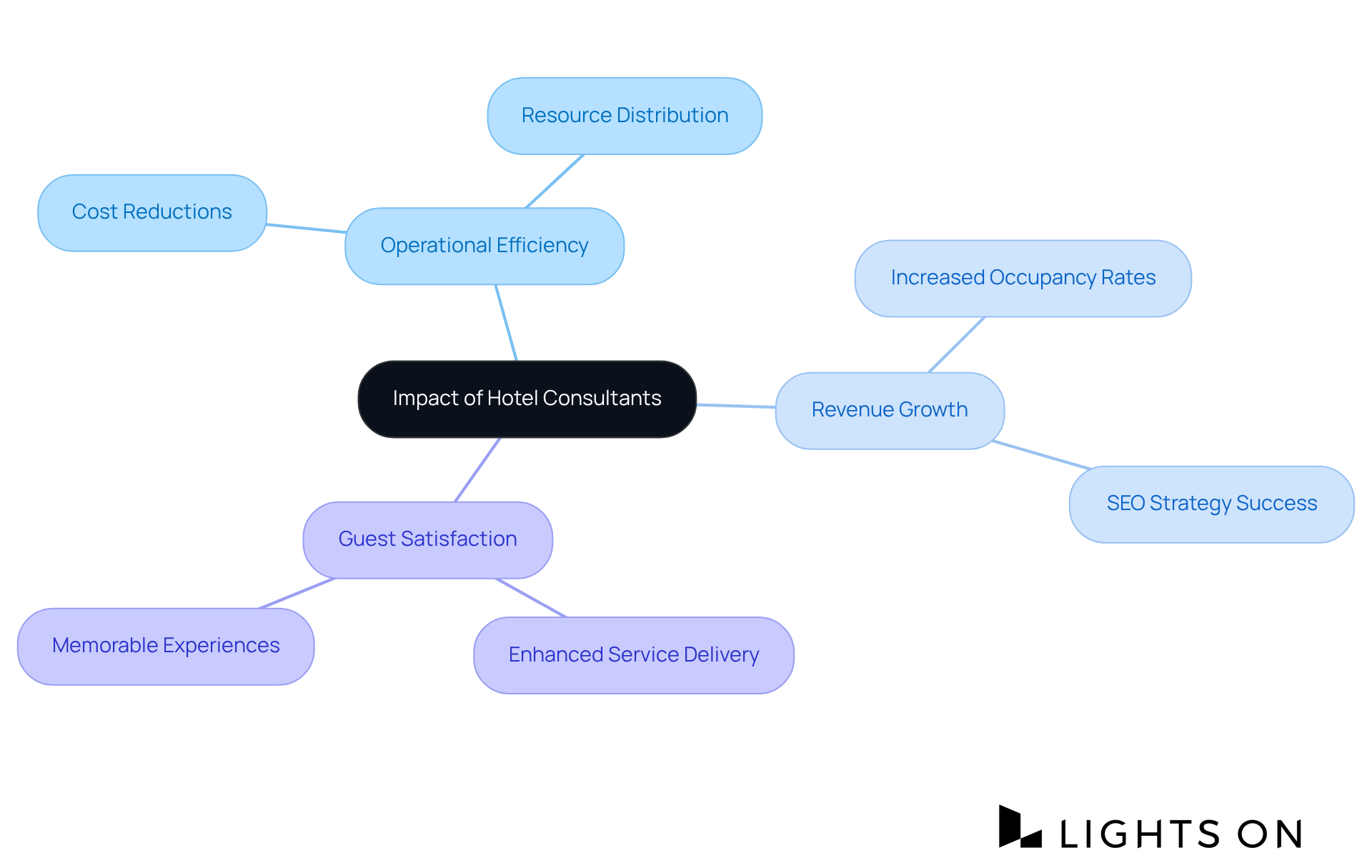 Start with the main impact of hotel consultants in the center, then follow the branches to see how they enhance operations, revenue, and guest experiences. Each branch represents a key area of improvement, with further details beneath.