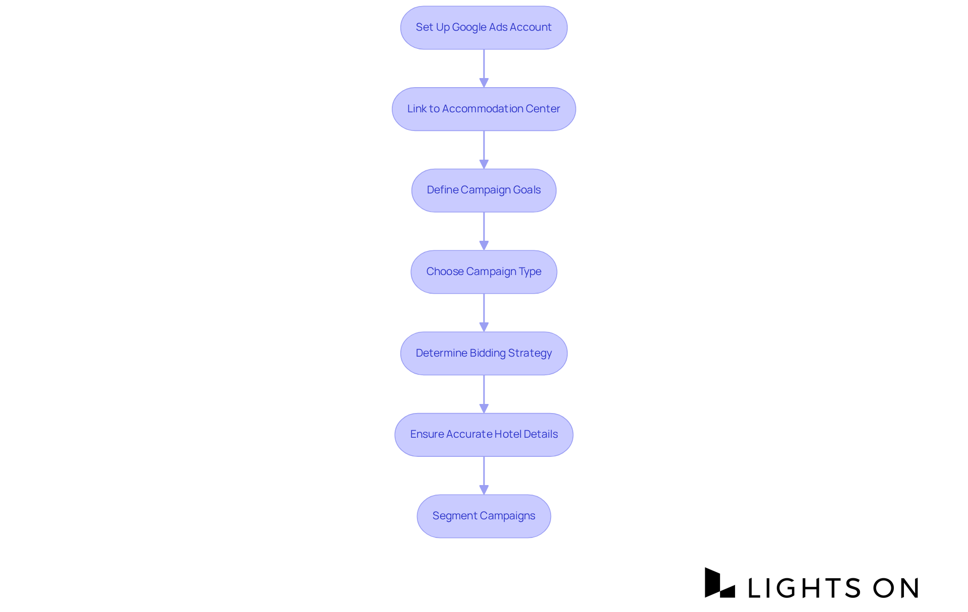 Follow the boxes from top to bottom to see each step you need to take to set up your Google Ads campaign. Each box represents a key action that will help you attract more bookings.