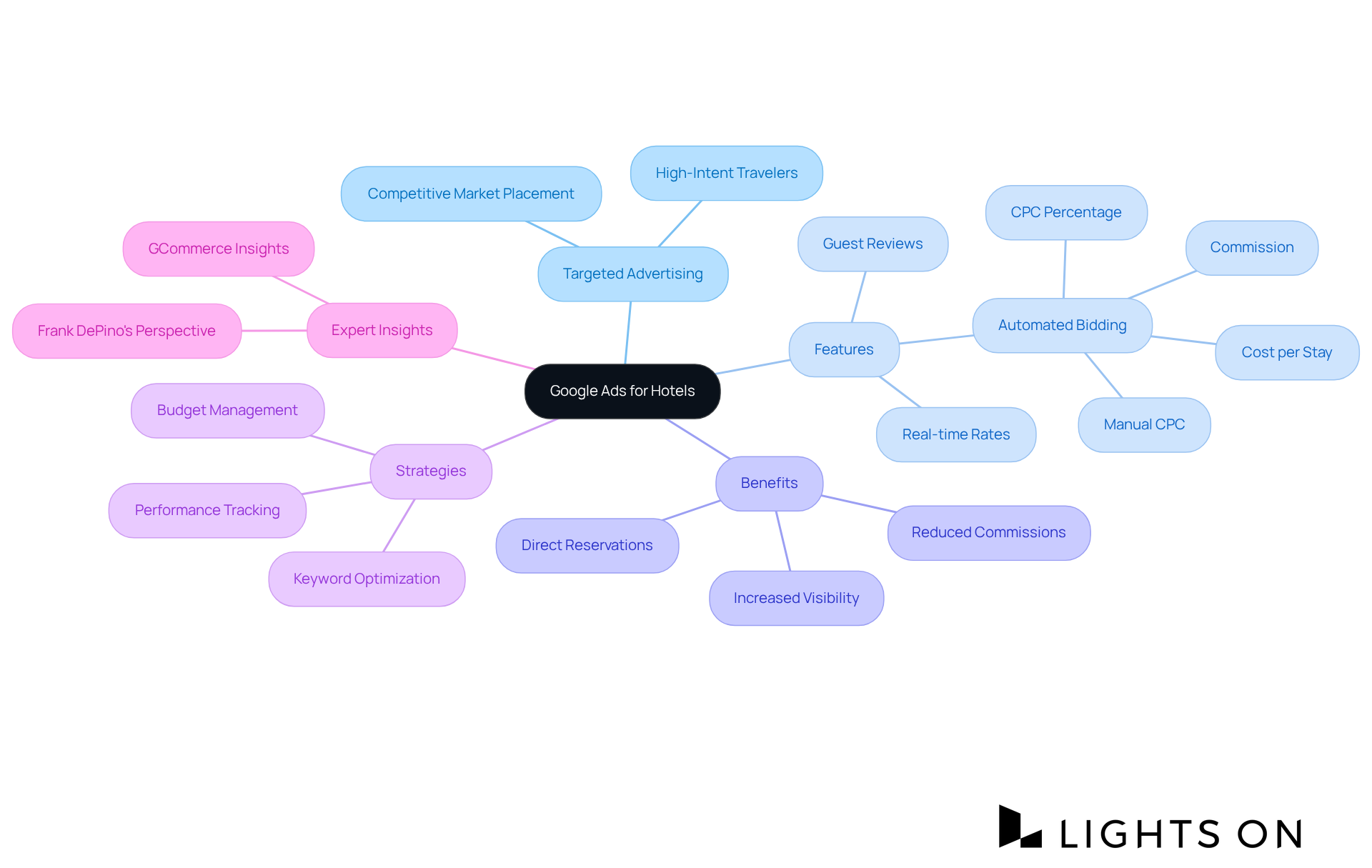 The central node represents Google Ads for hotels, with branches showing different aspects such as features and benefits. Explore each branch to see how these elements connect to improve hotel marketing.