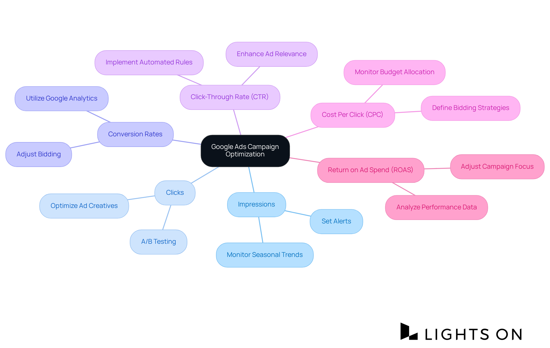 The central node represents the main goal of optimizing your campaigns, while the branches show the KPIs you should track and the strategies to improve performance. Each color-coded branch helps categorize the elements, making it easier to understand how they all fit together.