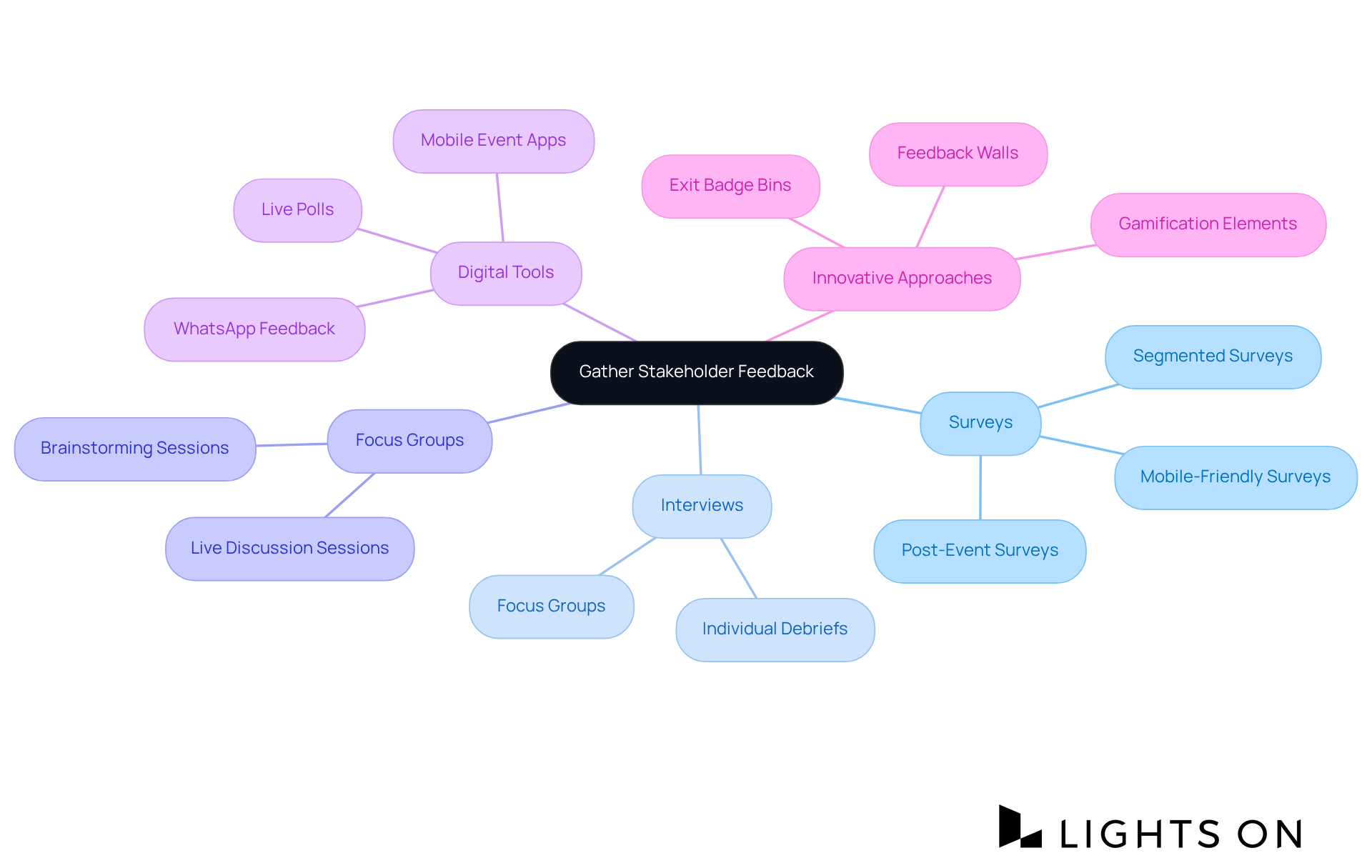 The central node represents the main theme of feedback collection. Each branch shows different methods or tools for gathering insights, helping you see how they connect and contribute to improving future events. The central node represents the main theme of feedback collection. Each branch shows different methods or tools for gathering insights, helping you see how they connect and contribute to improving future events.