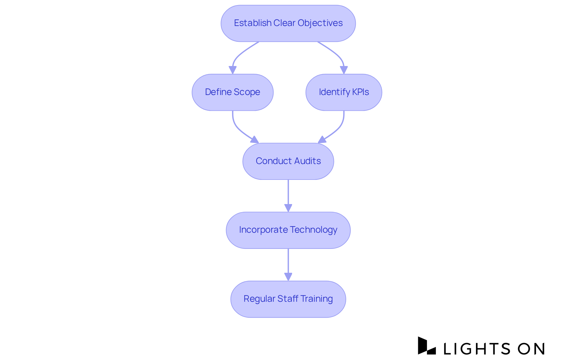 This flowchart breaks down the steps needed to effectively audit hotels. Each box represents a key step, and arrows show how to move from one stage to the next for successful implementation.