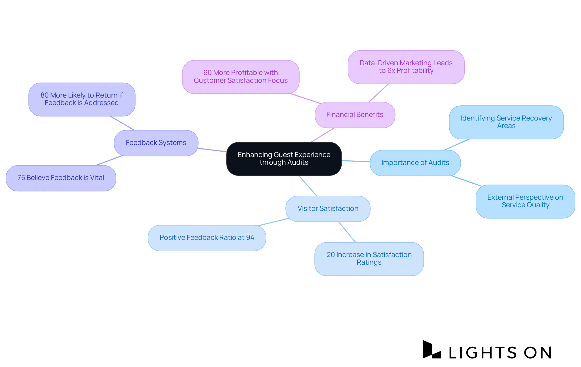 In this mindmap, the central idea represents how audits can improve guest experiences. Each branch highlights different aspects, such as visitor satisfaction and financial benefits, showing how they connect back to the main idea.