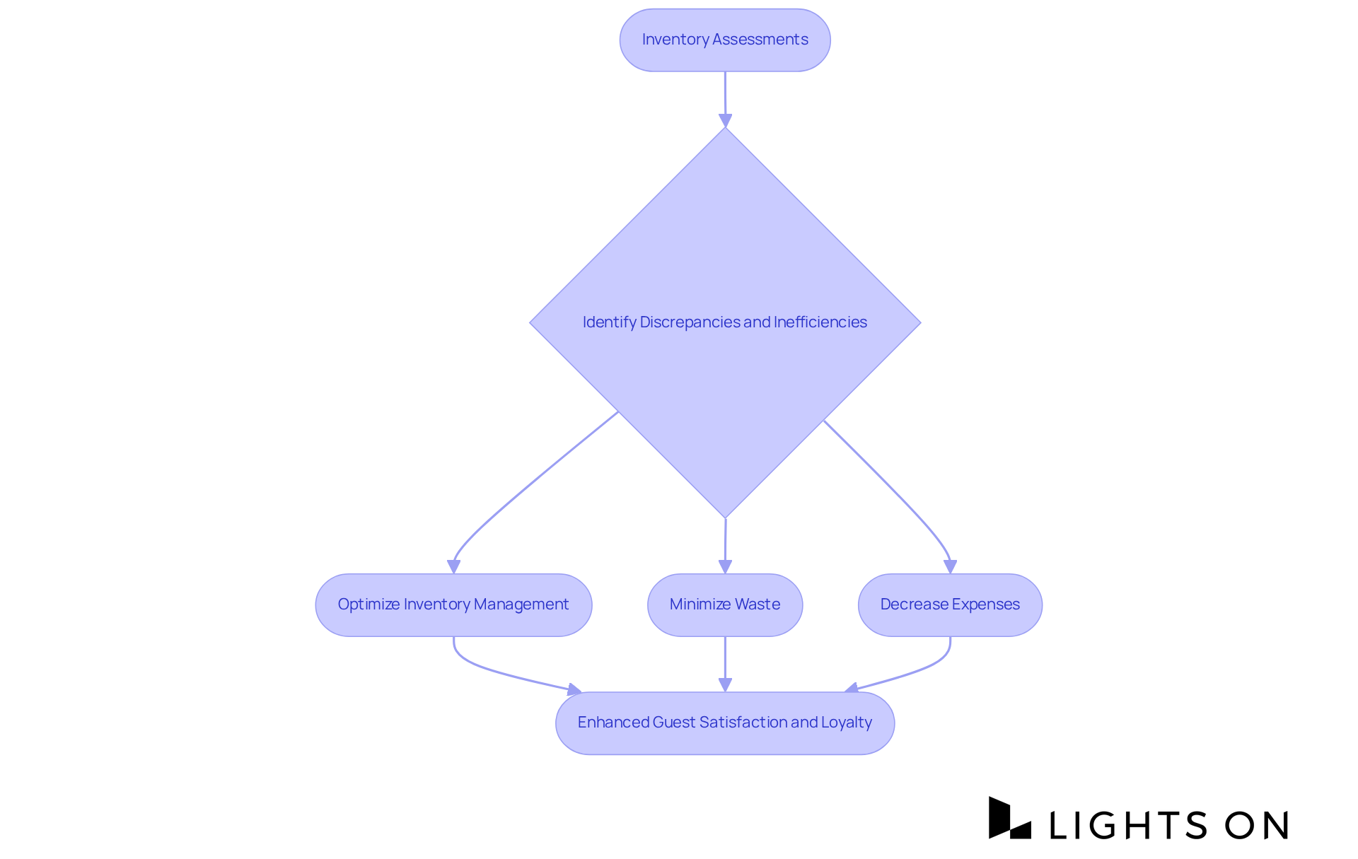 This flowchart shows how conducting inventory audits leads to better supply management. Each step is connected, demonstrating how identifying issues leads to optimization and ultimately improves guest satisfaction.