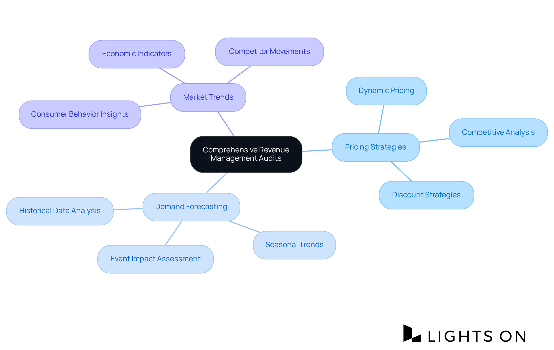 Start at the center with the main theme of revenue management audits. From there, explore the key components that influence these audits, and see how they lead to actionable recommendations for improving profitability.