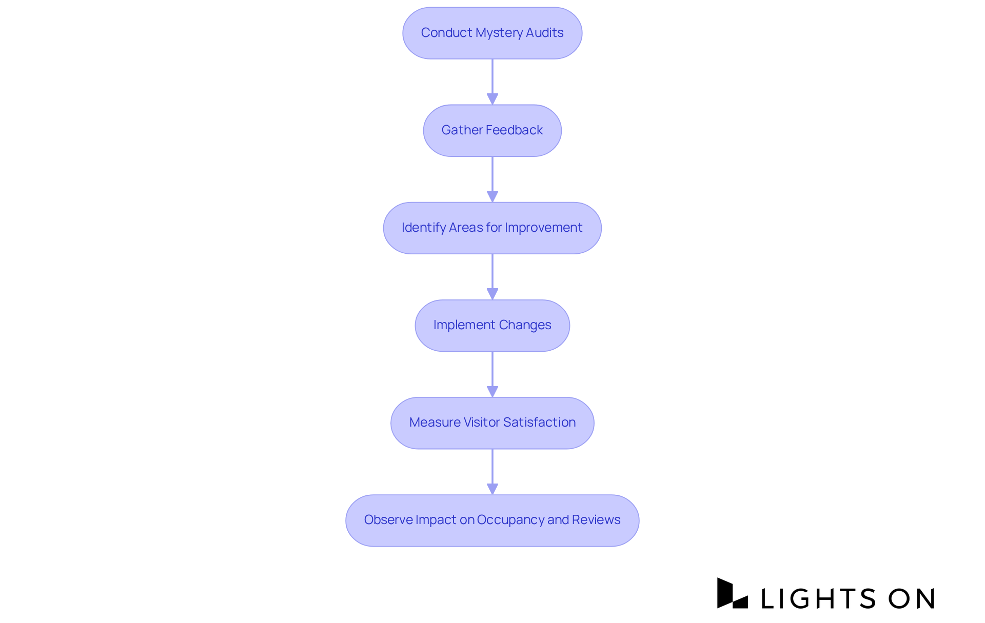 Each box shows a step in the auditing process — follow the arrows to see how conducting audits leads to actionable improvements and better guest satisfaction.