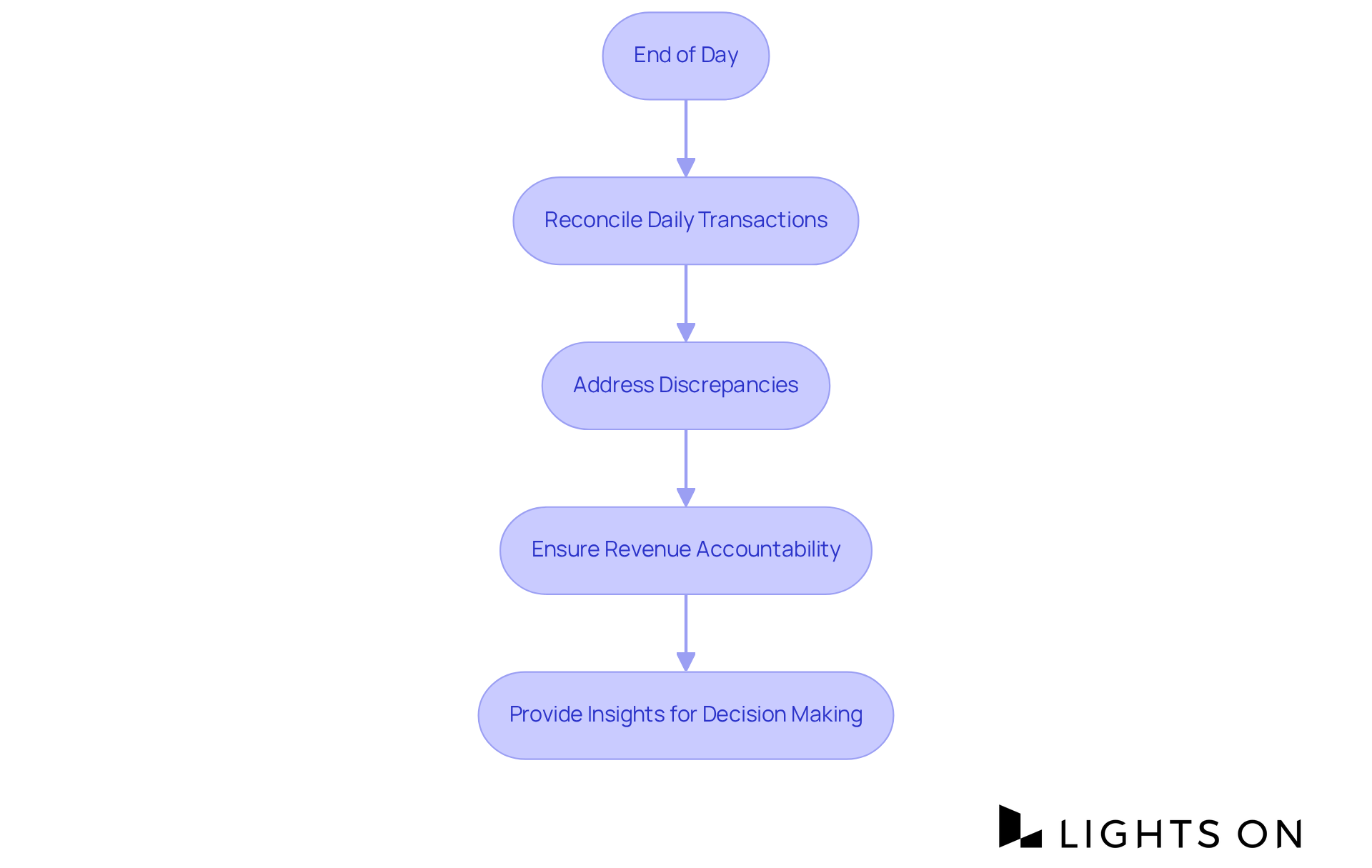 This flowchart outlines the steps taken during night audits — follow the arrows to see how each process leads to the next, ensuring financial accuracy and operational effectiveness.