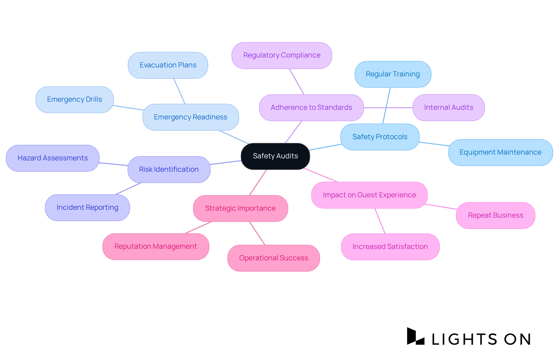 The central node represents the concept of safety audits, while the branches highlight important areas that contribute to overall safety and effectiveness in hospitality settings.