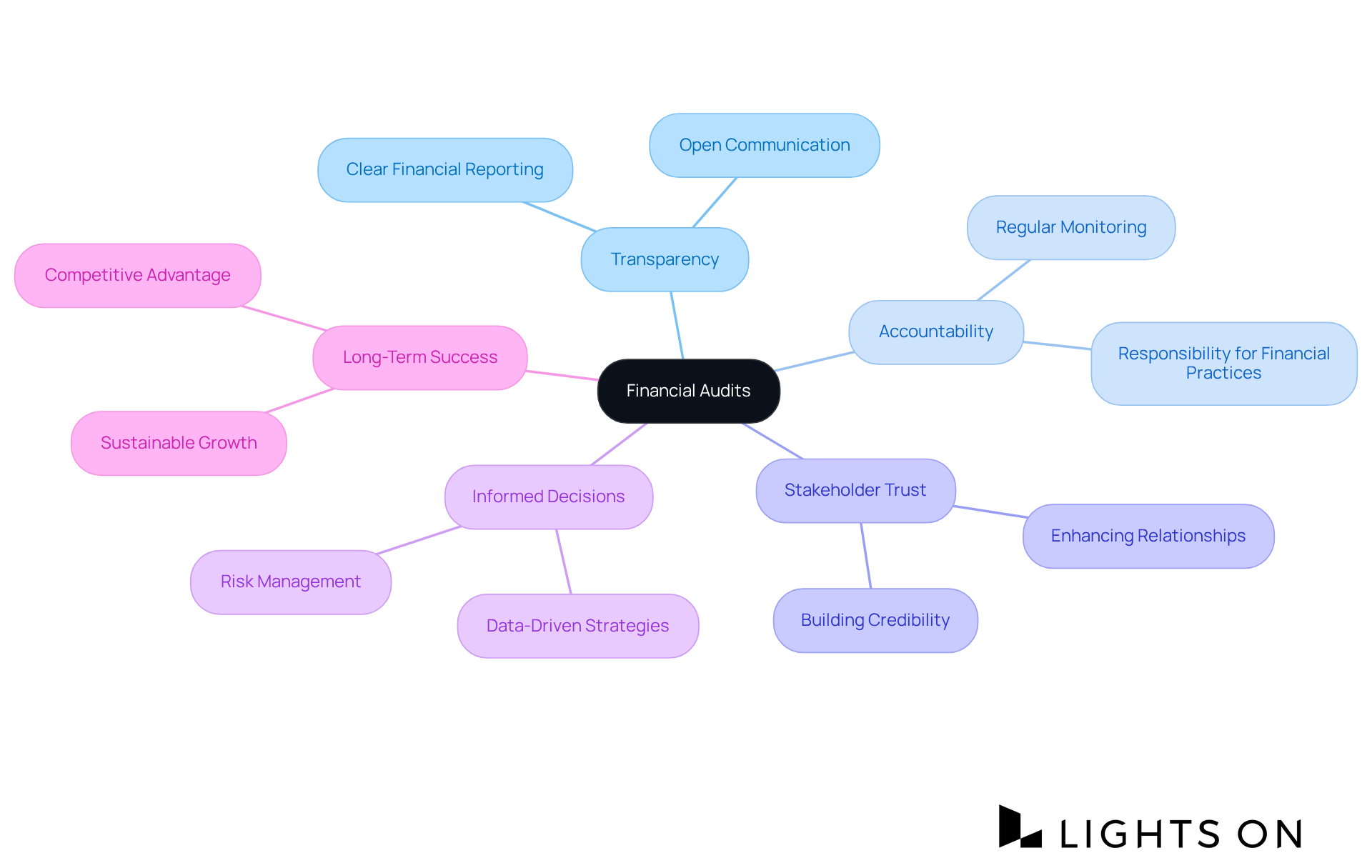 The center represents the main concept of financial audits, while each branch highlights a key benefit. The sub-branches provide further details, illustrating how audits impact various aspects of hotel operations.