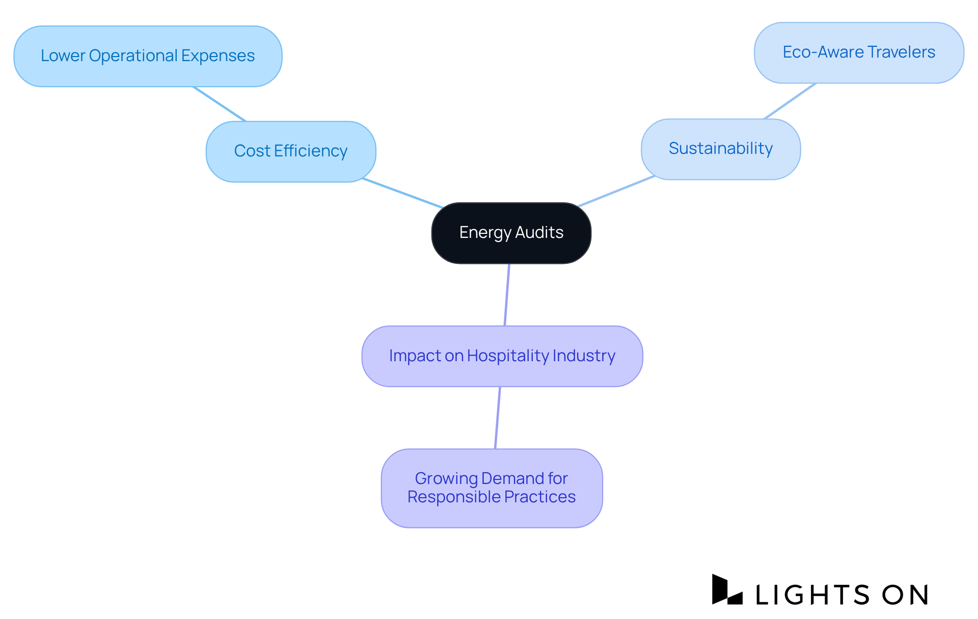 Start at the center with 'Energy Audits' and explore the branches to see how they relate to cost efficiency and sustainability, along with their impact on the hospitality sector.